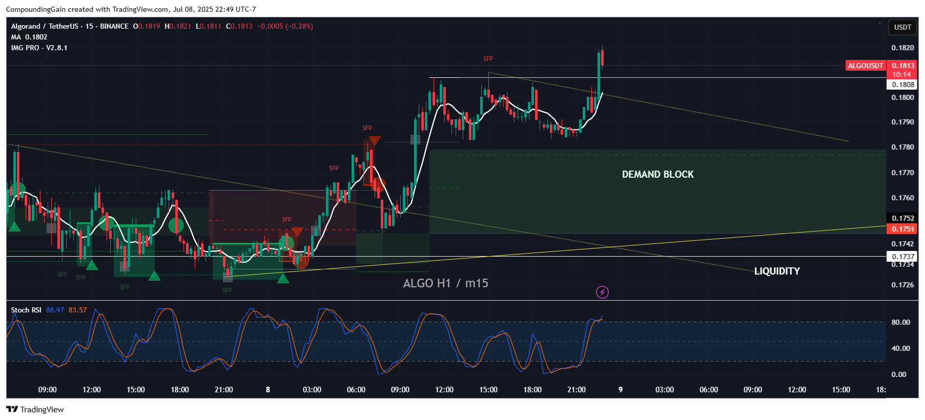 BINANCE:ALGOUSDT Chart Image by CompoundingGain