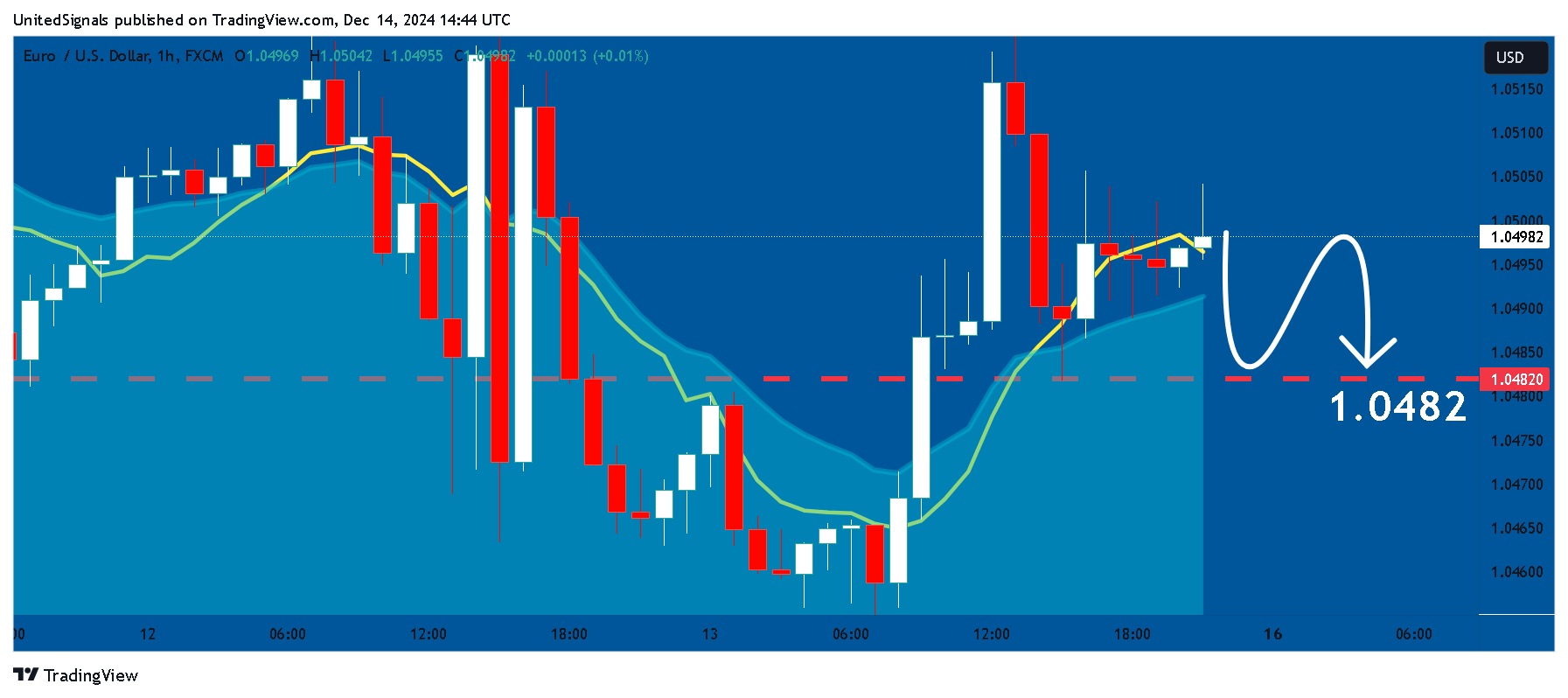 FX:EURUSD Chart Image by UnitedSignals