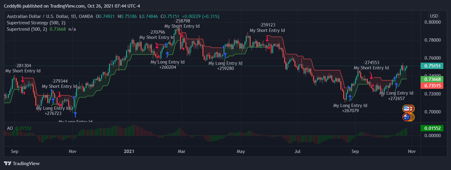 OANDA:AUDUSD Chart Image by Ceddy86