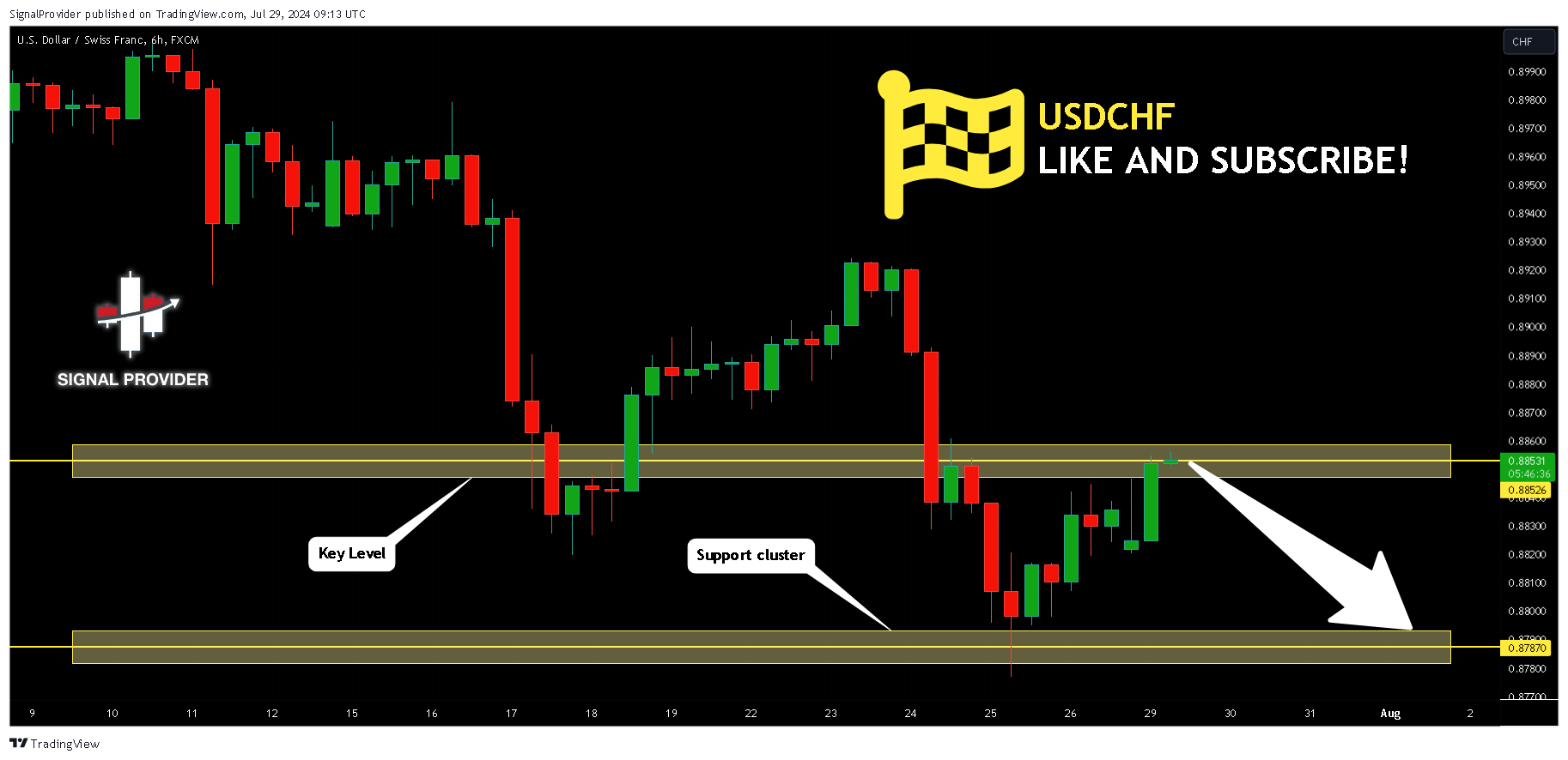 FX:USDCHF Chart Image by SignalProvider