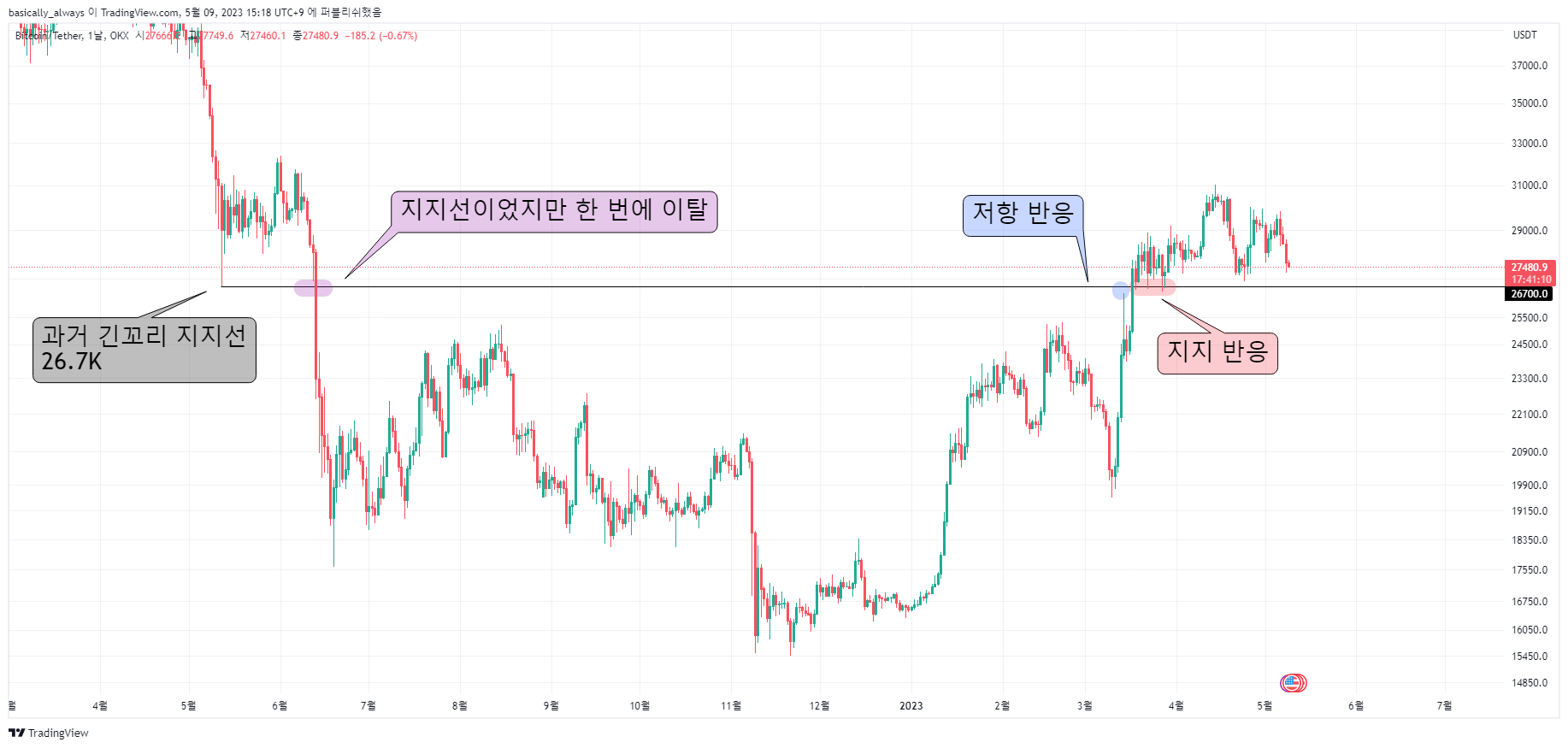 OKX:BTCUSDT Chart Image by basixally