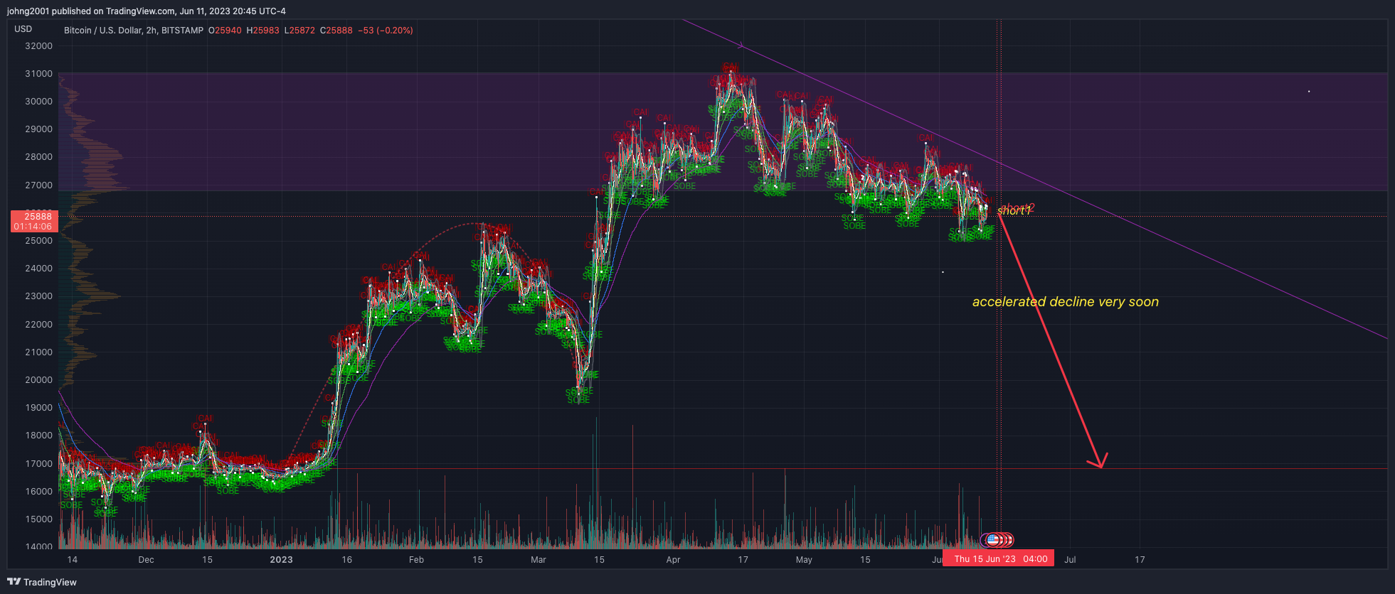BITSTAMP:BTCUSD Chart Image by johng2001