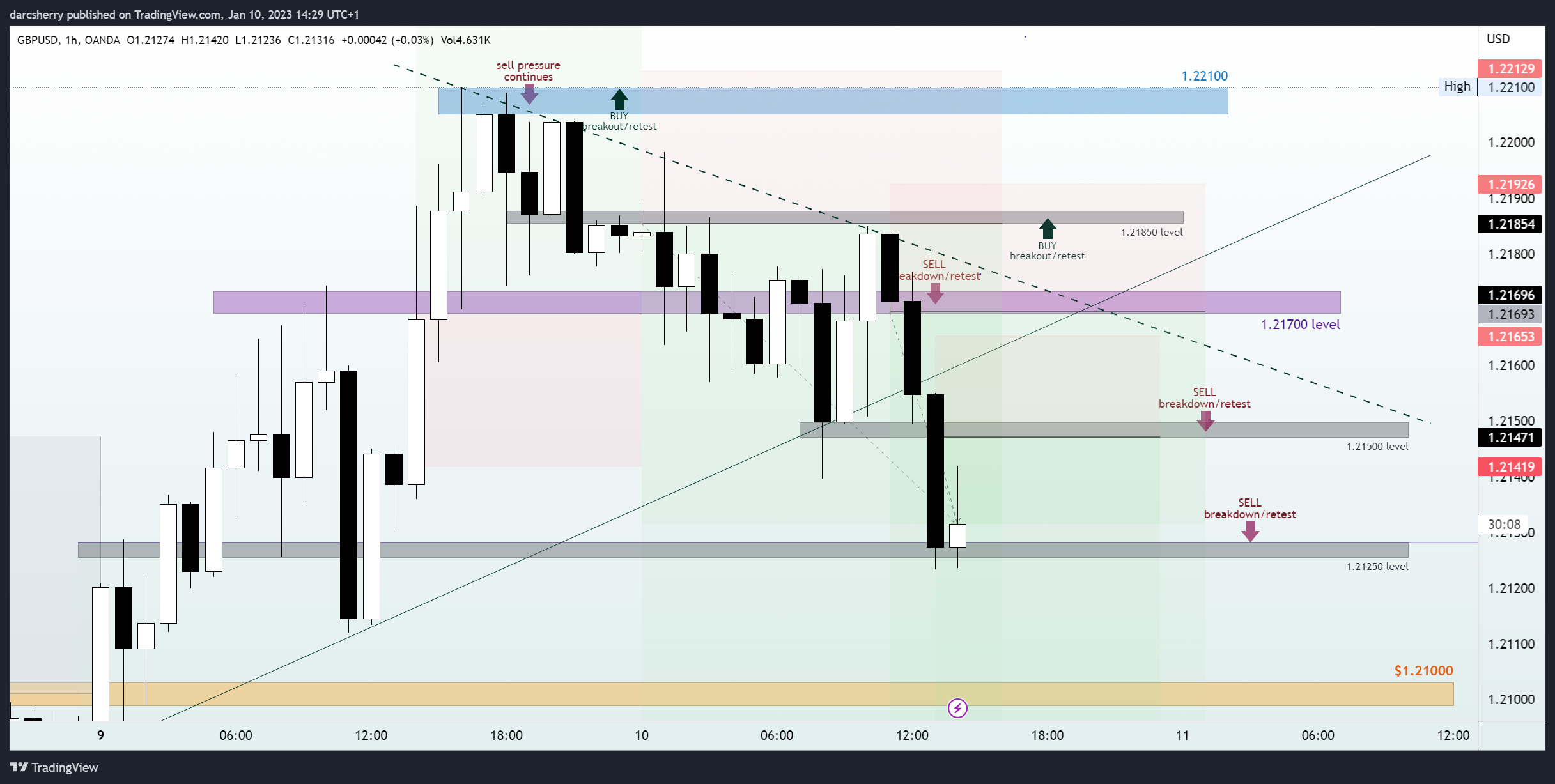 OANDA:GBPUSD Chart Image by darcsherry