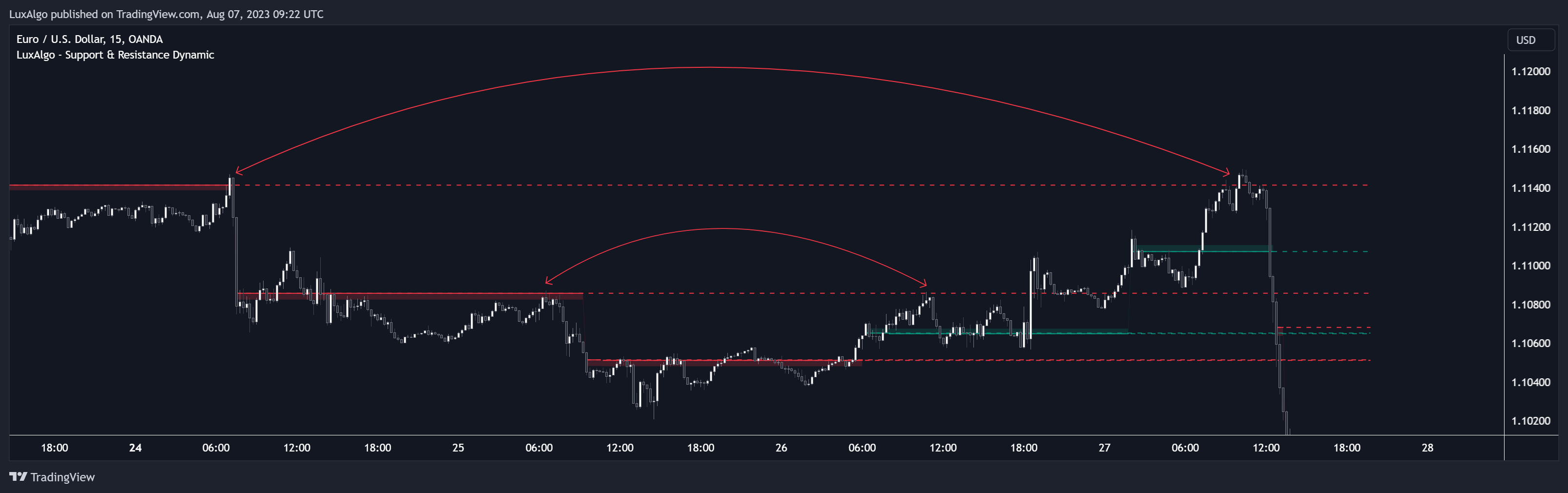 OANDA:EURUSD Chart Image by LuxAlgo