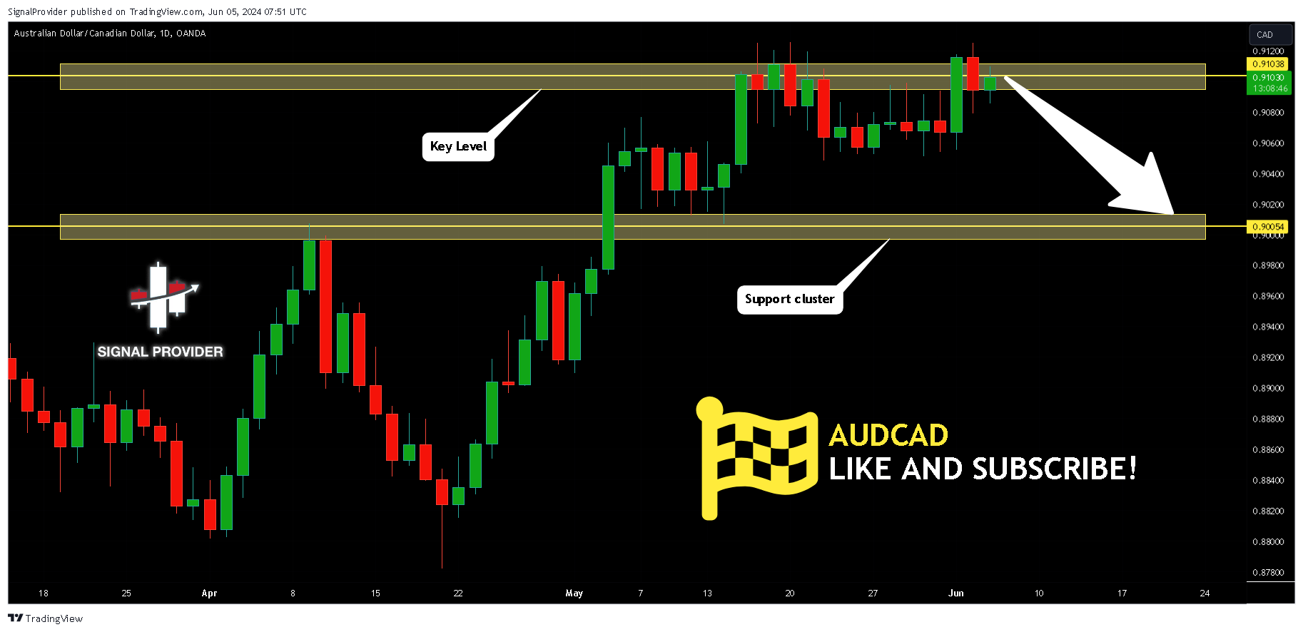 OANDA:AUDCAD Chart Image by SignalProvider