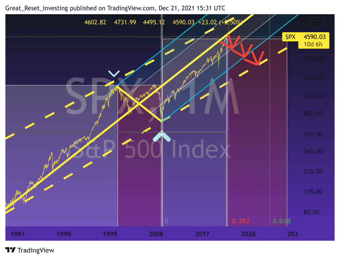 TVC:SPX Chart Image by Great_Reset_Investing
