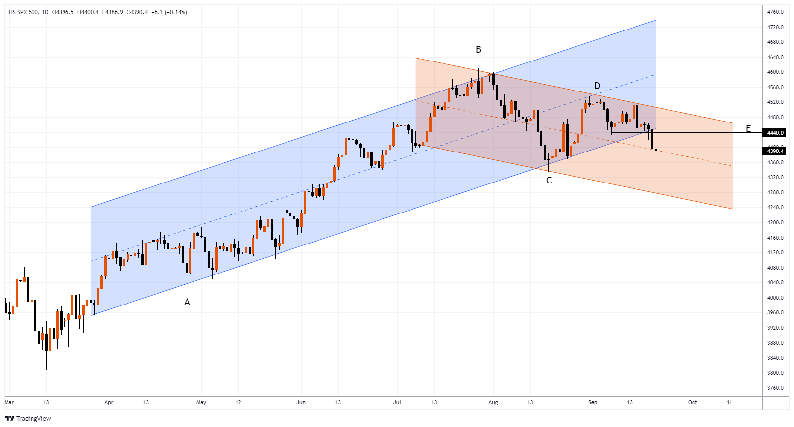 #SPXM Chart Image