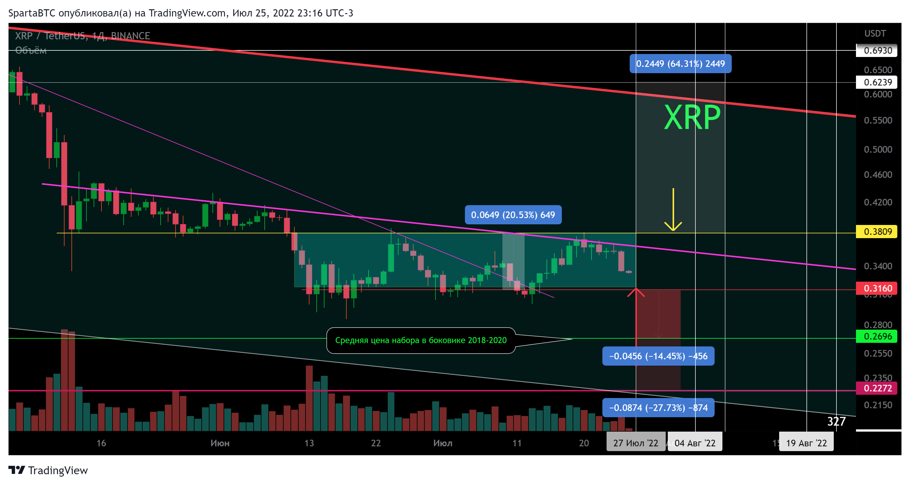BINANCE:XRPUSDT Chart Image by SpartaBTC