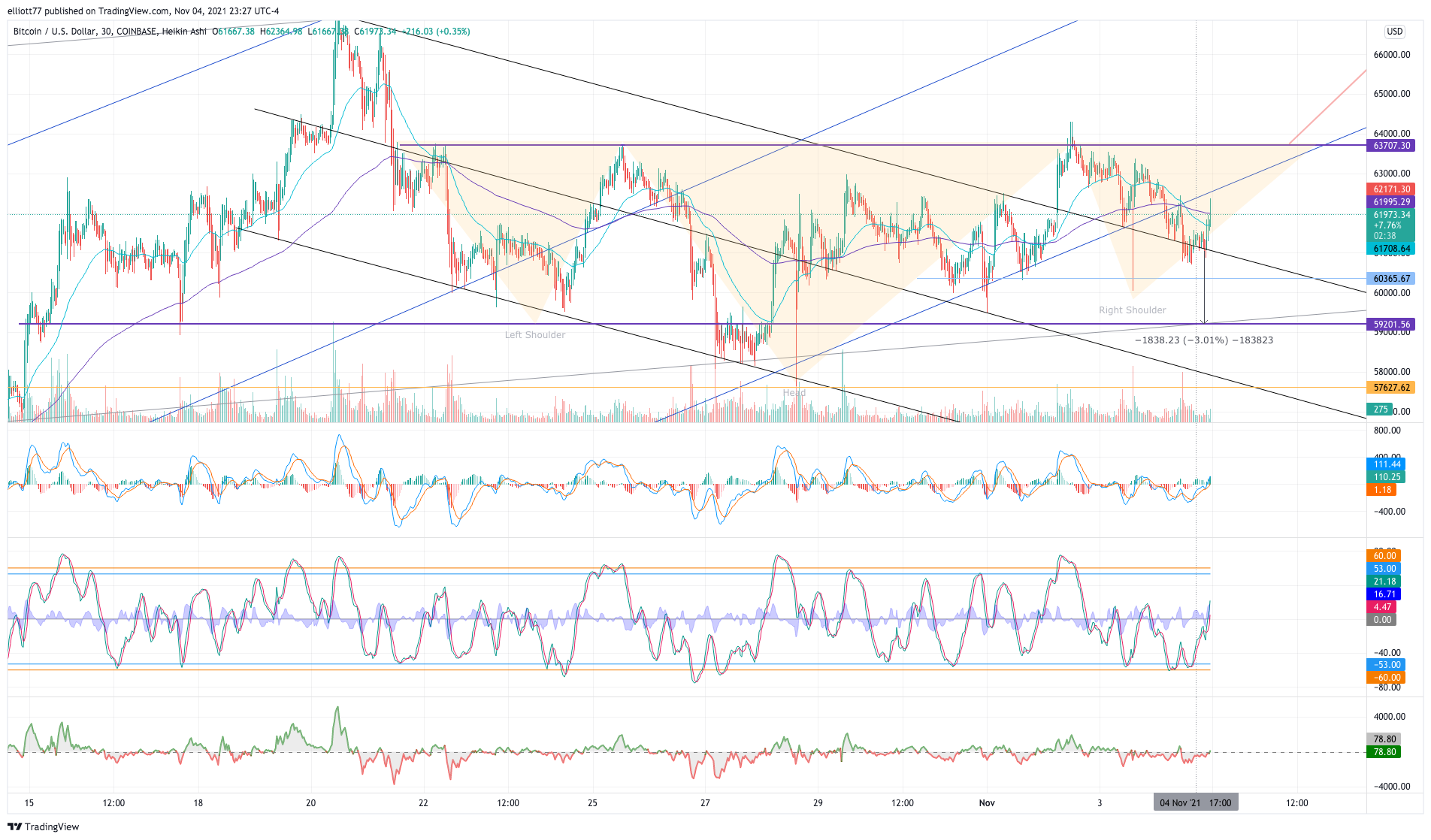 COINBASE:BTCUSD Chart Image by elliott77