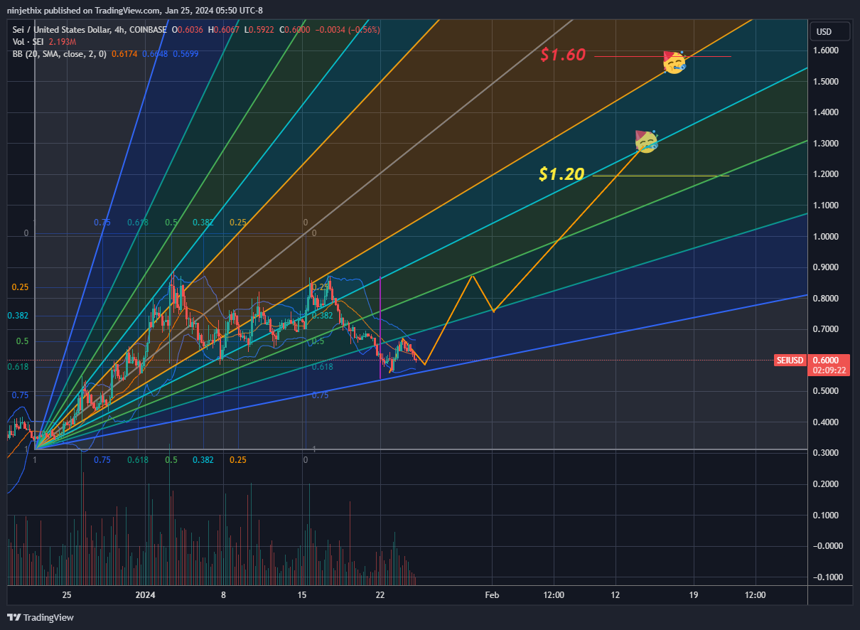 COINBASE:SEIUSD Chart Image by ninjethix