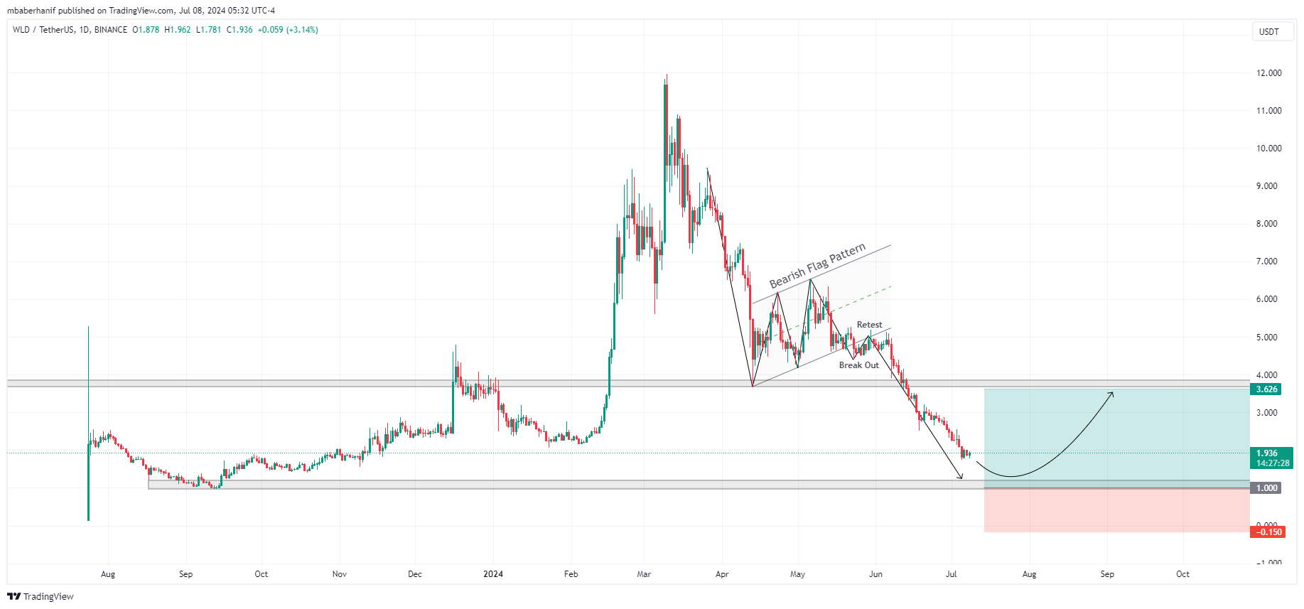 BINANCE:WLDUSDT Chart Image by mbaberhanif