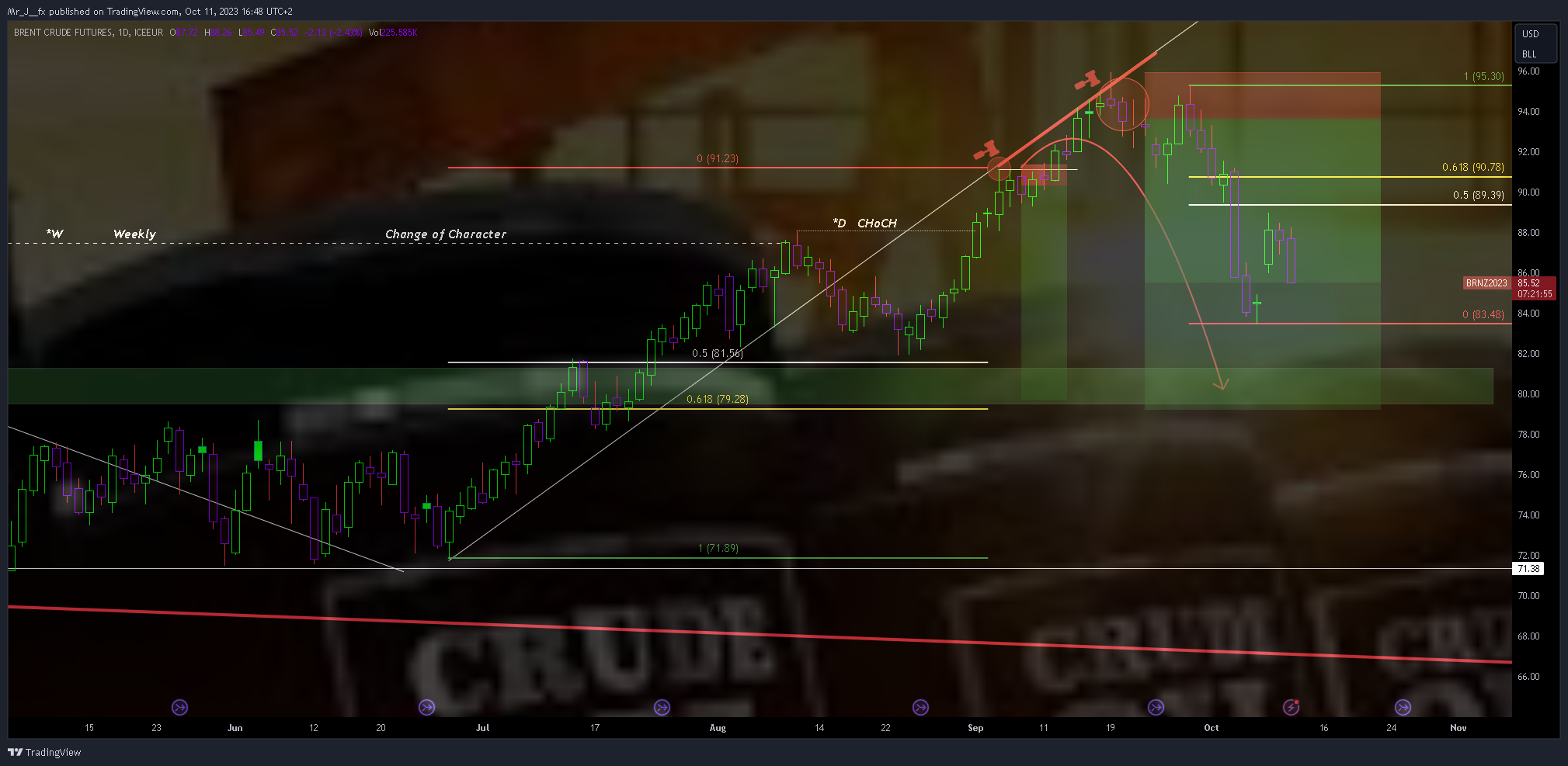 ICEEUR_DLY:BRN1! Chart Image by Mr_J__fx