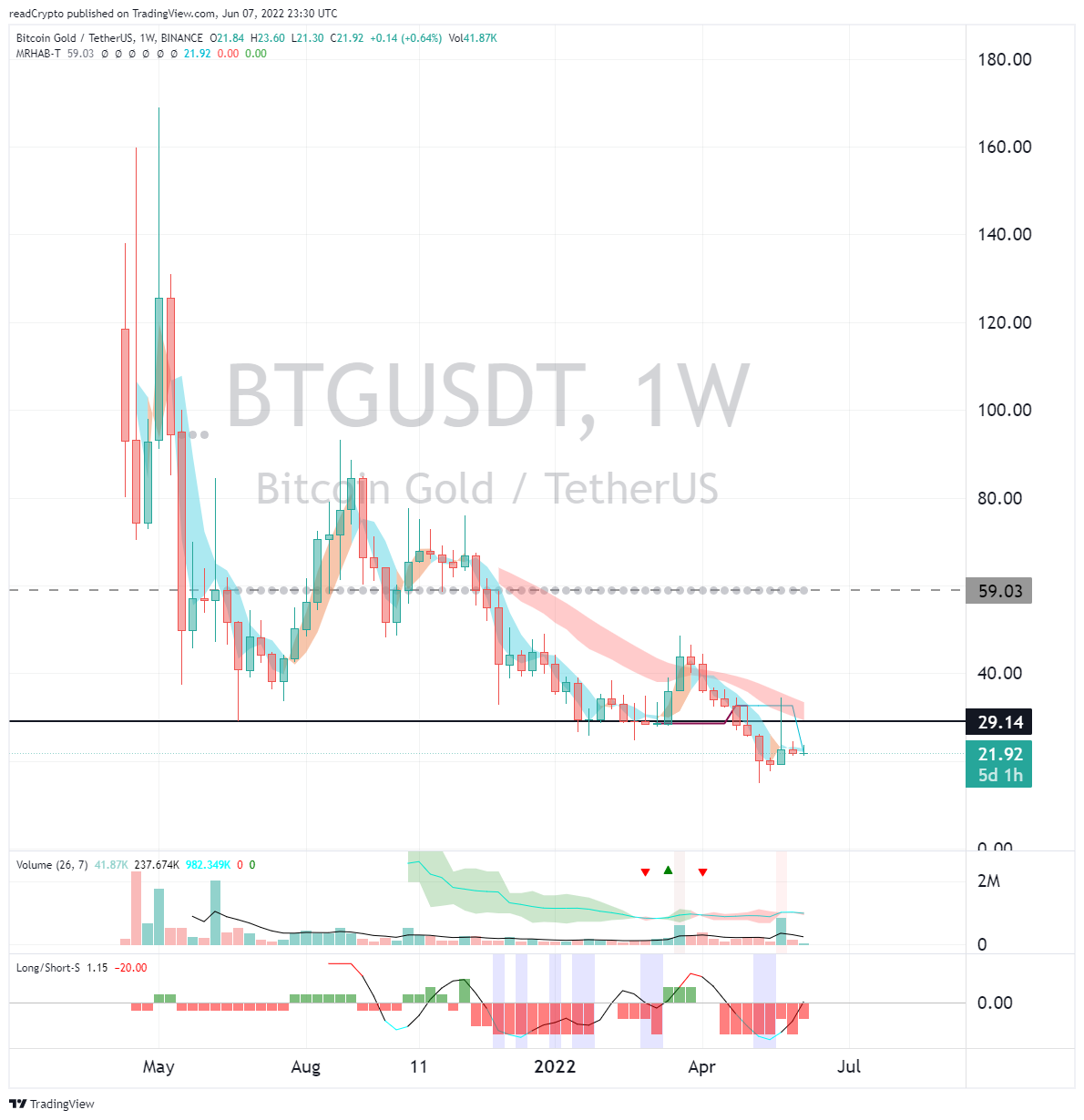 BINANCE:BTGUSDT Chart Image by readCrypto