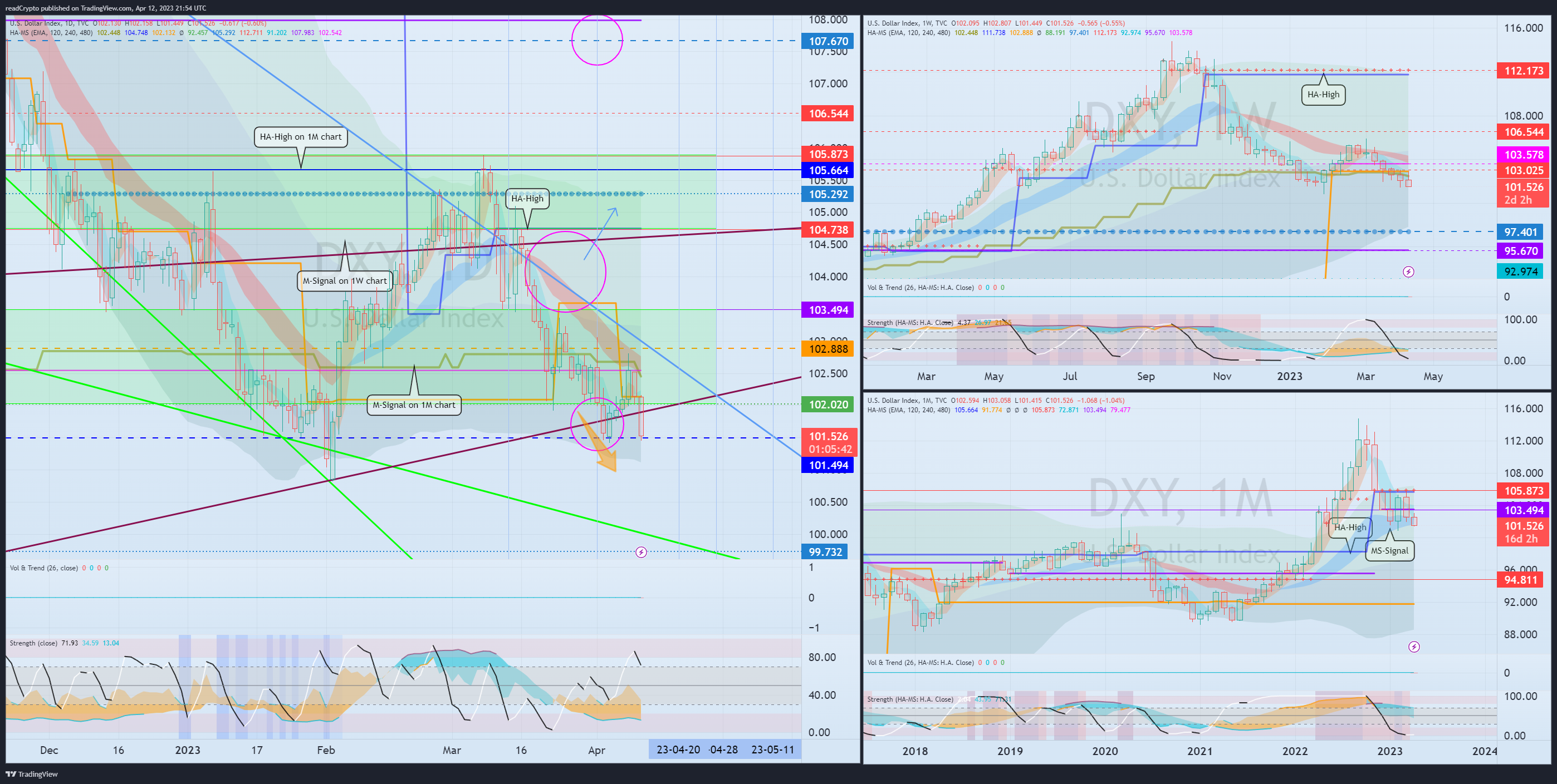 TVC:DXY Chart Image by readCrypto