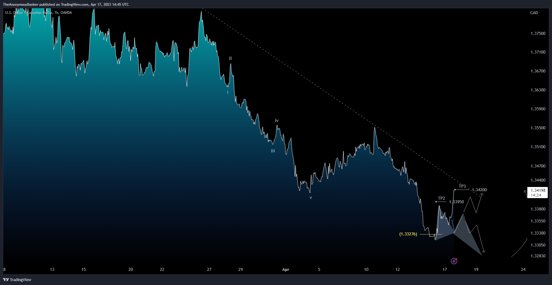 OANDA:USDCAD Chart Image by TheAnonymousBanker