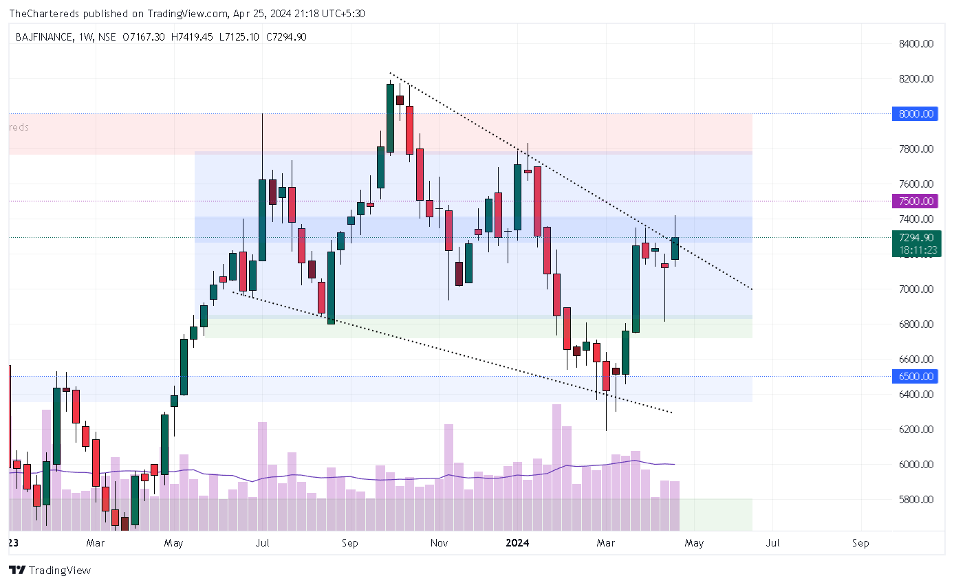 NSE:BAJFINANCE Chart Image by TheChartereds