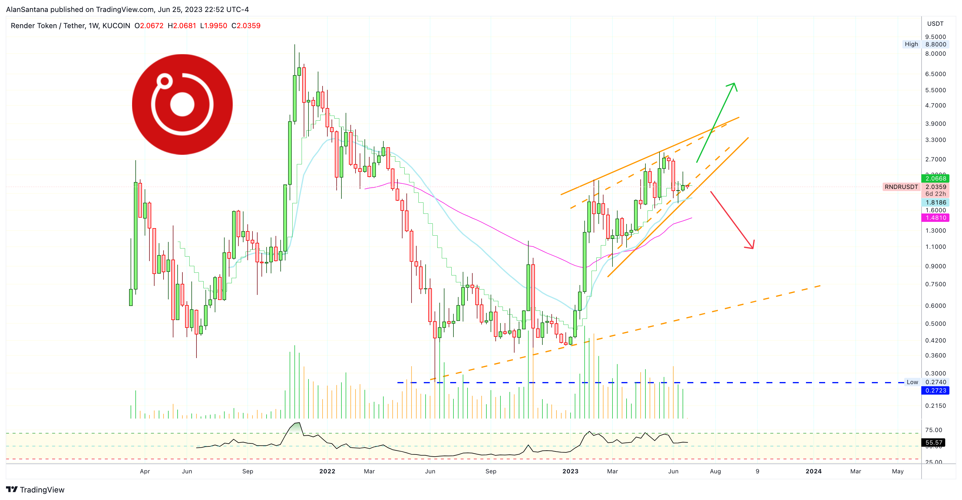 KUCOIN:RNDRUSDT Chart Image by MasterAnanda