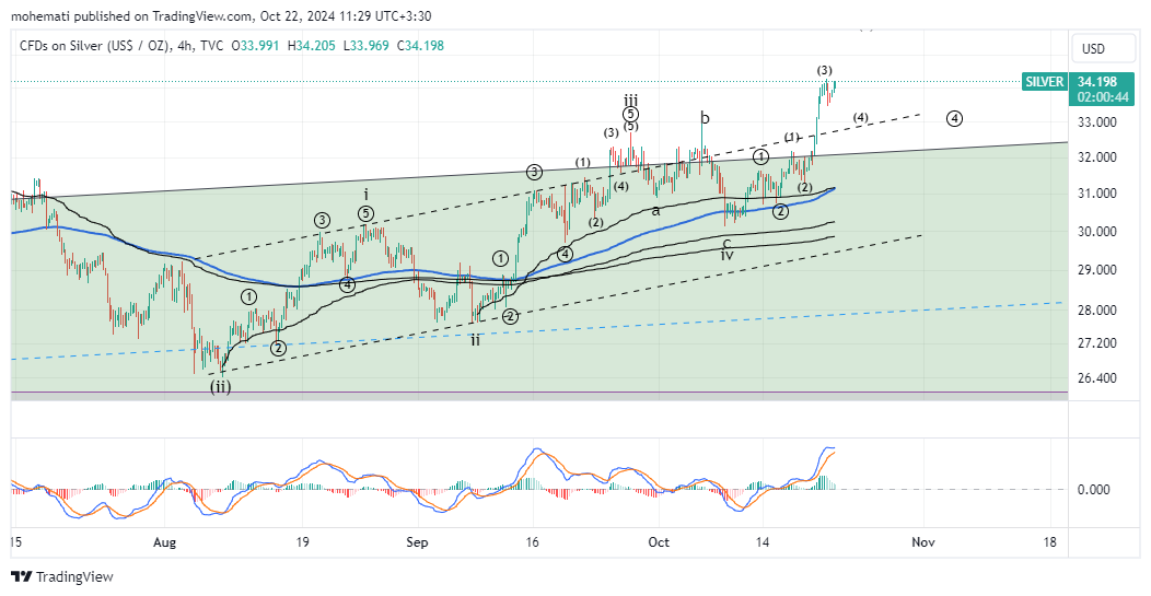 TVC:SILVER Chart Image by mohemati