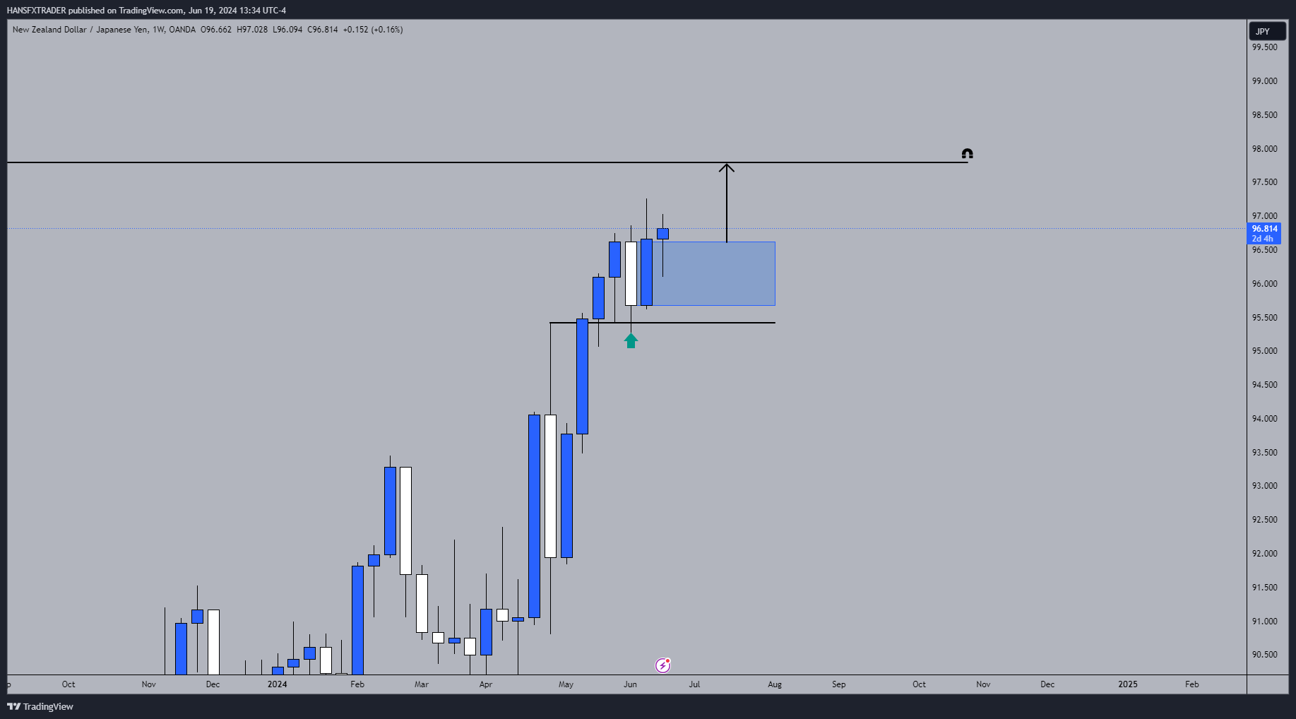 OANDA:NZDJPY Chart Image by HANSFXTRADER