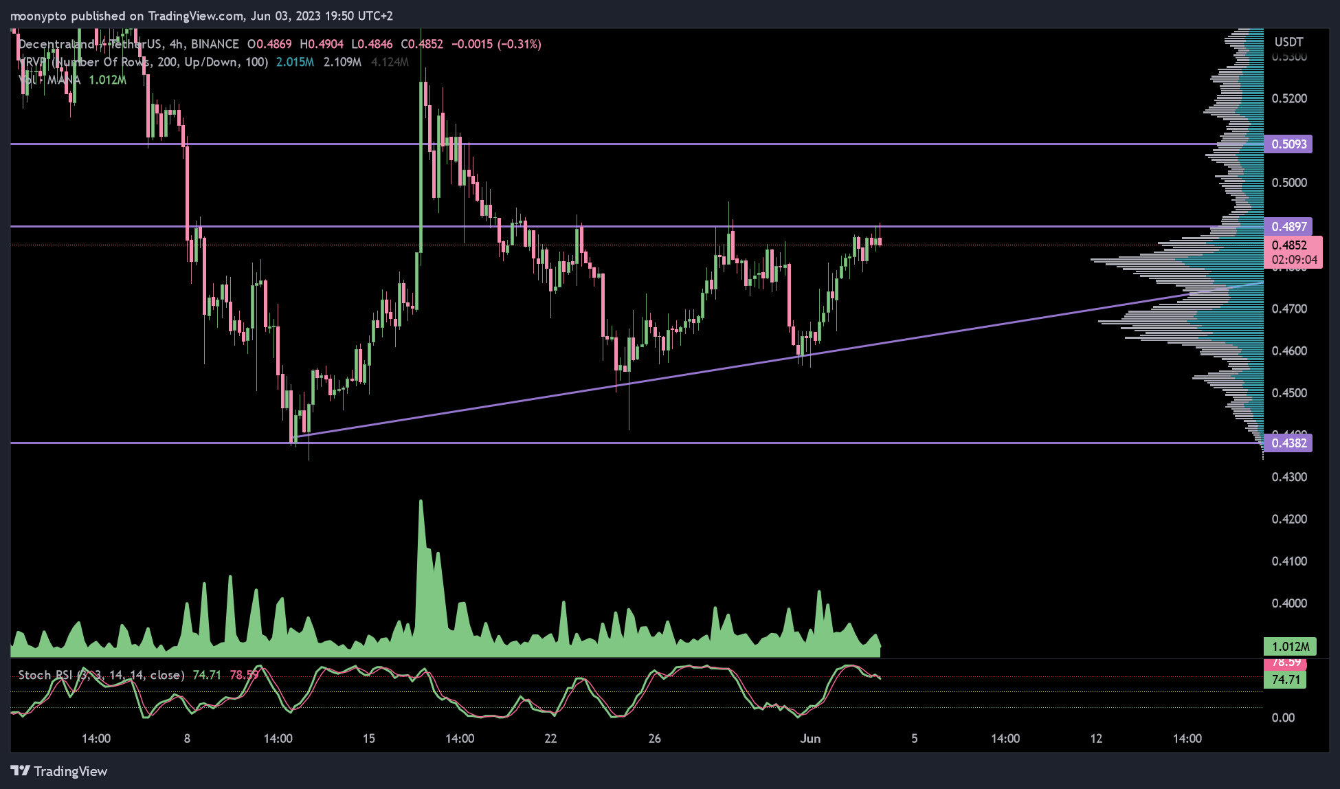 BINANCE:MANAUSDT Chart Image by moonypto