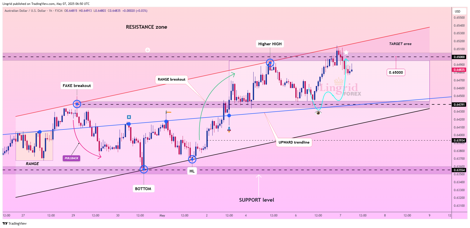 FX:AUDUSD Chart Image by Lingrid