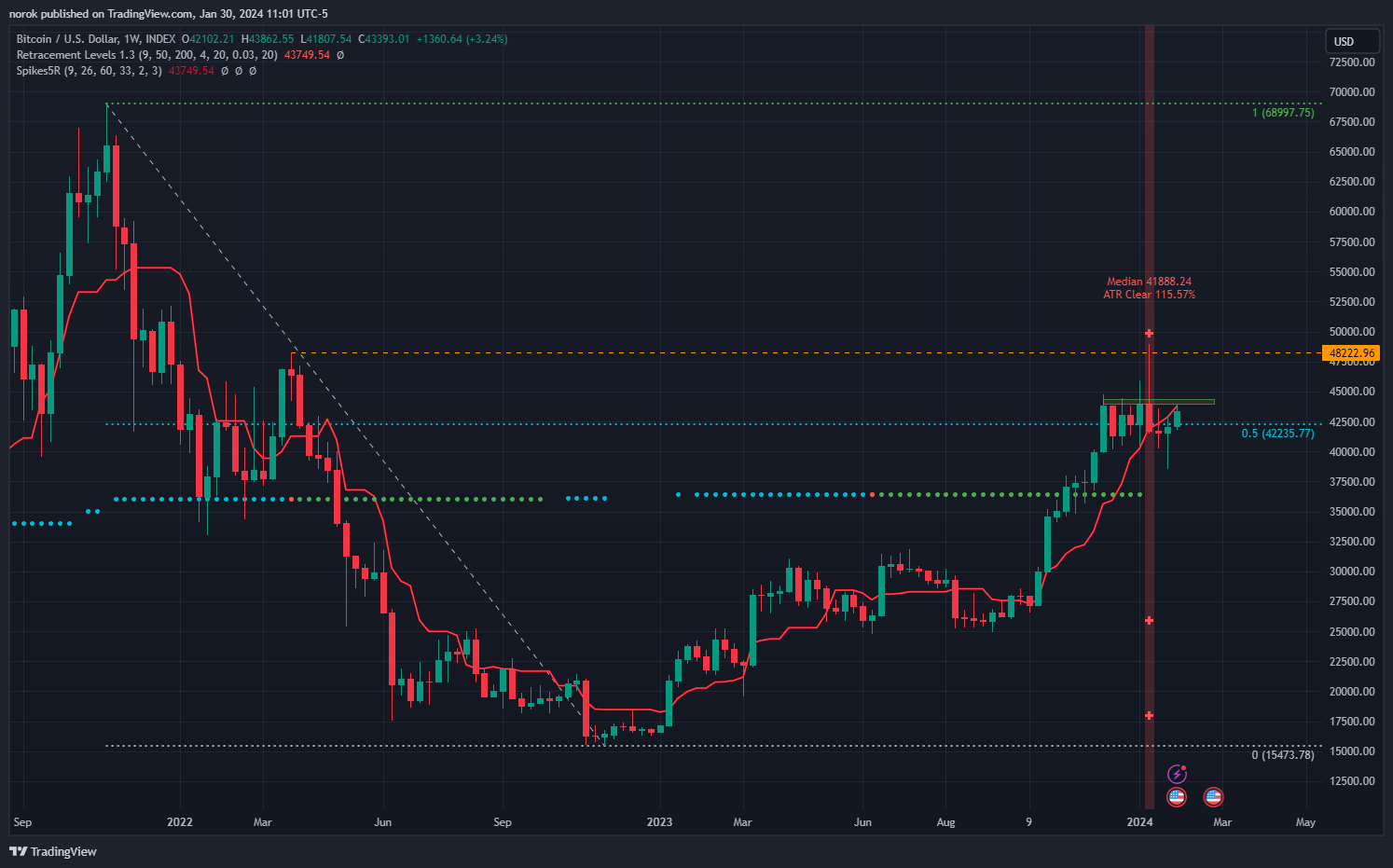 INDEX:BTCUSD Chart Image by norok