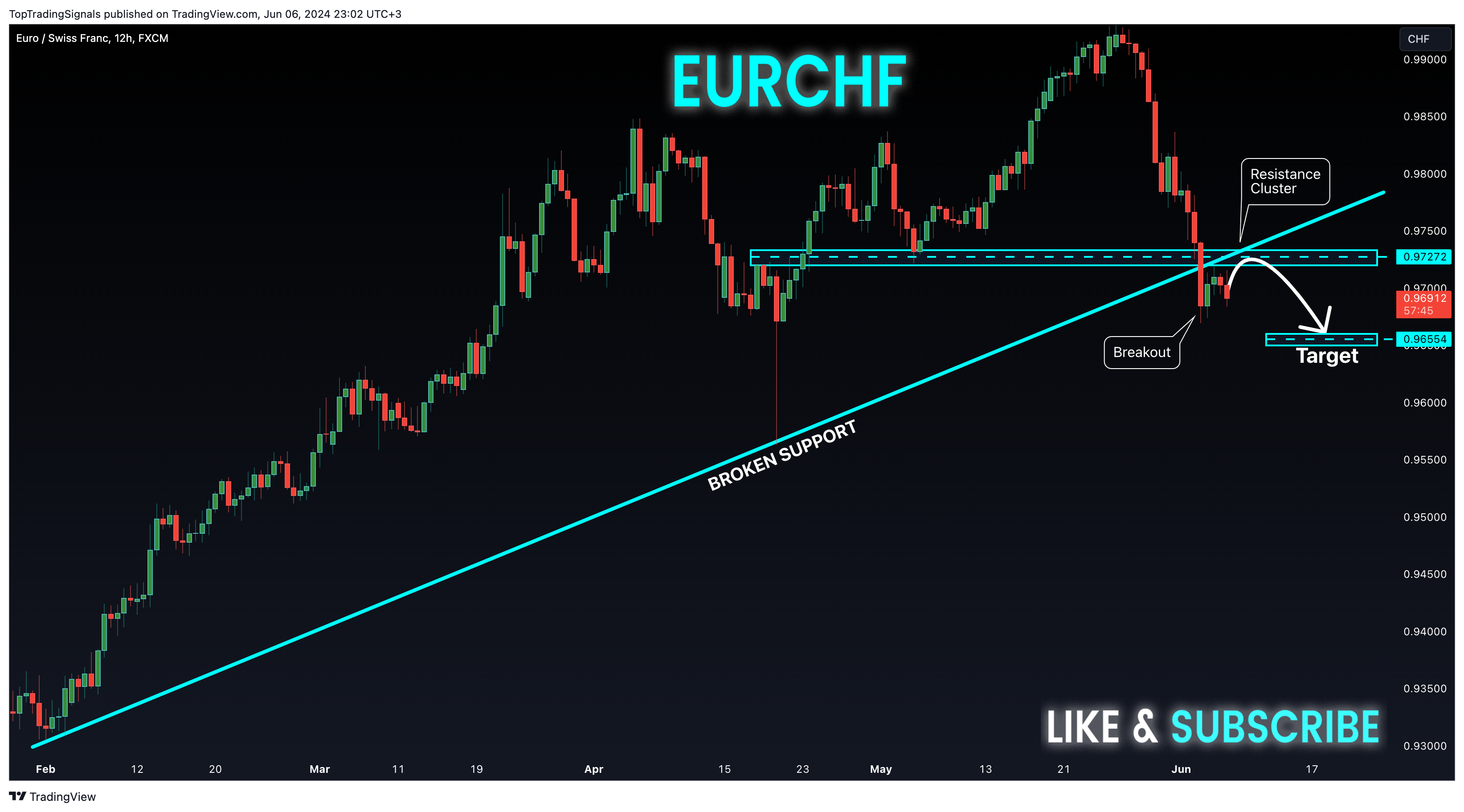 FX:EURCHF Chart Image by TopTradingSignals