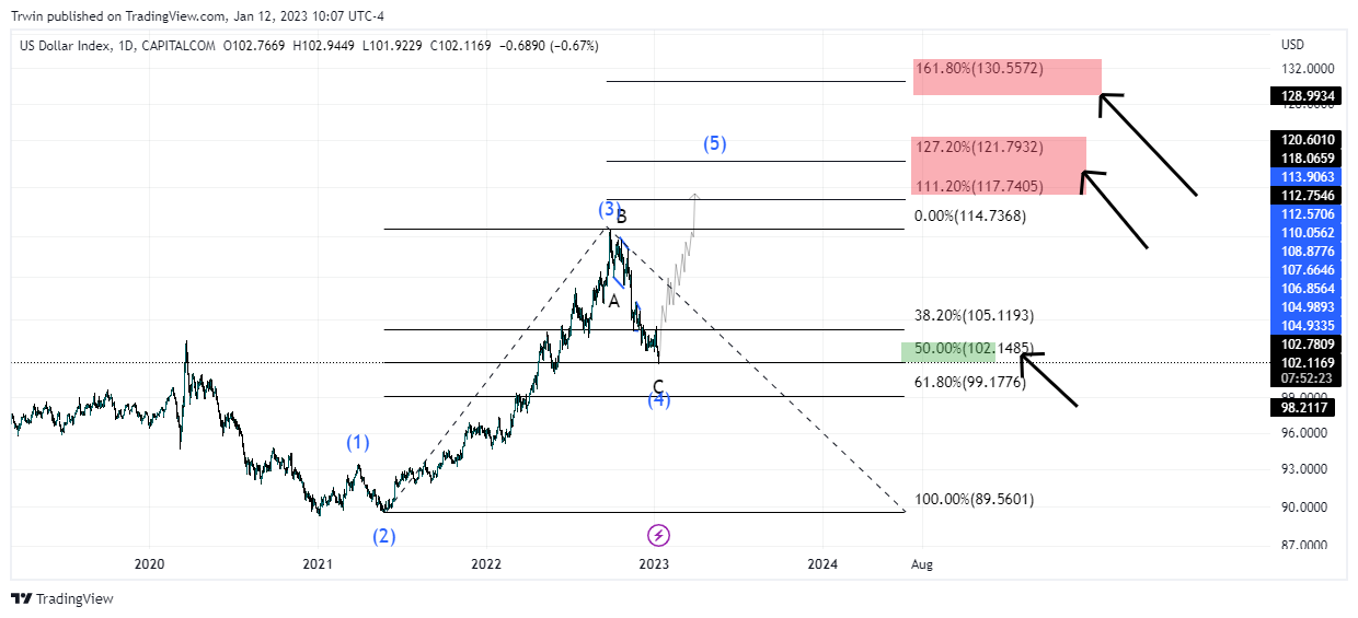 CAPITALCOM:DXY Chart Image by Trwin
