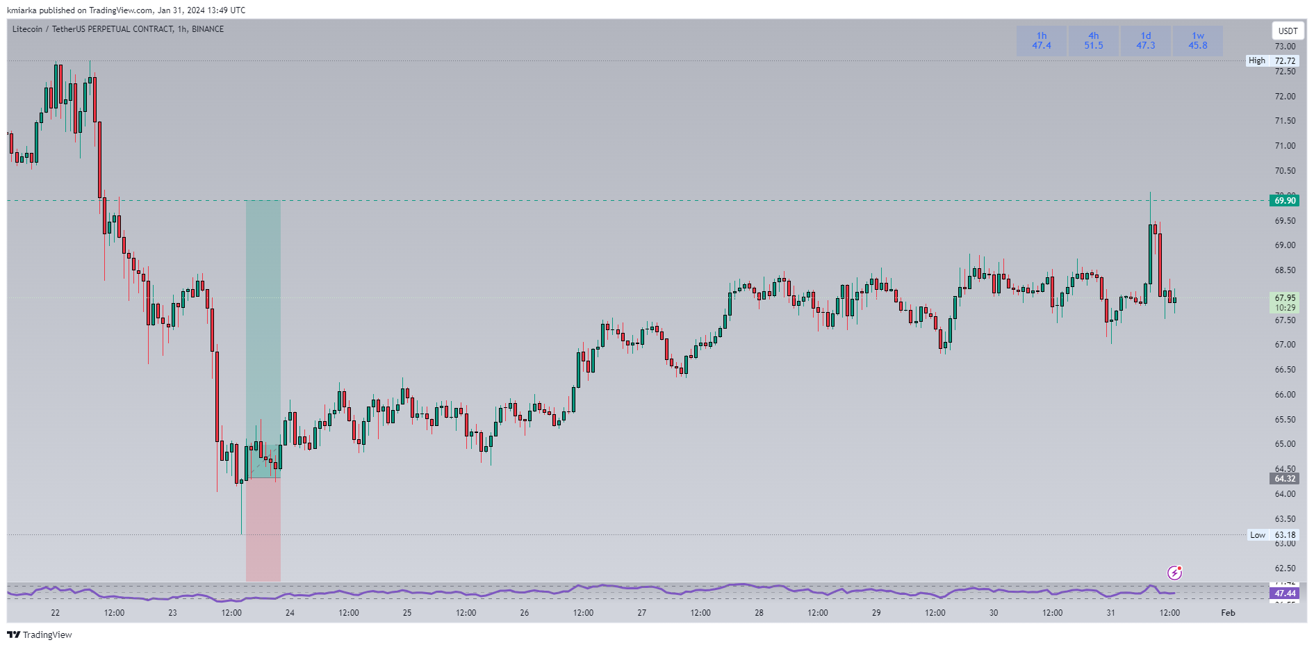 BINANCE:LTCUSDT.P Chart Image by kmiarka