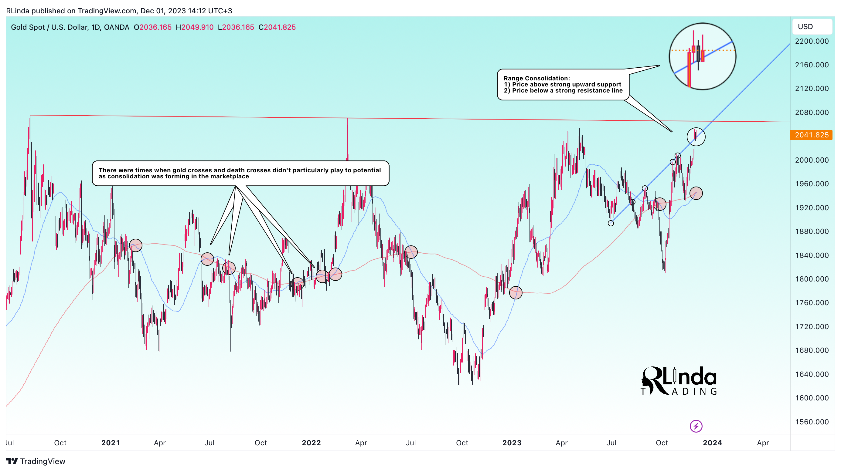 OANDA:XAUUSD Chart Image by RLinda