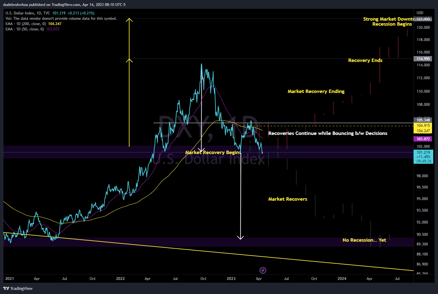 TVC:DXY Chart Image by dudebruhwhoa