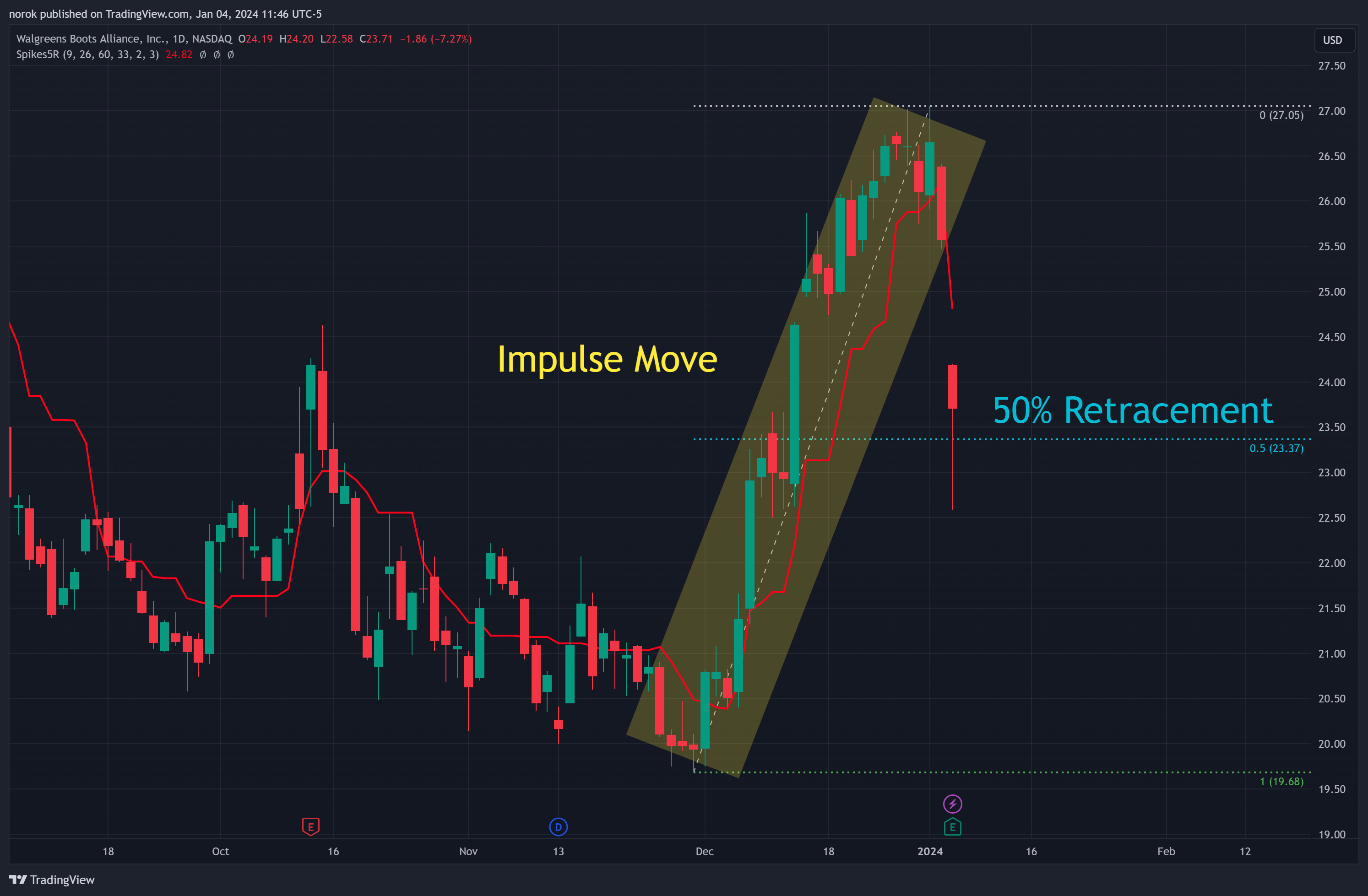 BATS:WBA Chart Image by norok