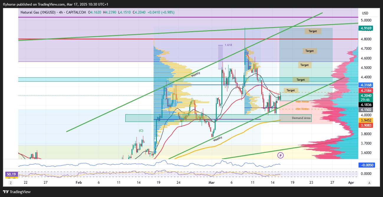CAPITALCOM:NATURALGAS Chart Image by flyhorse