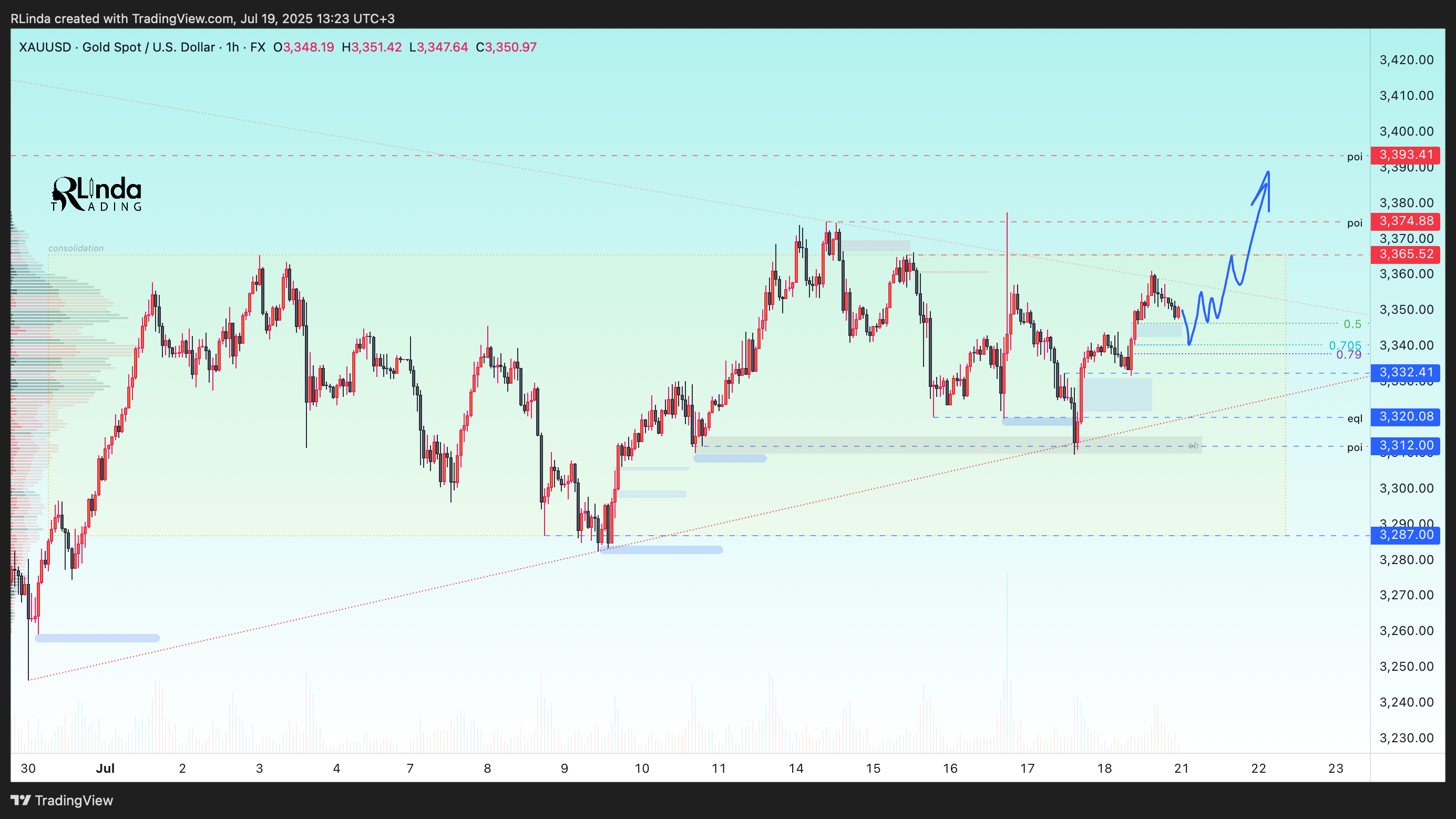 FX:XAUUSD Chart Image by RLinda