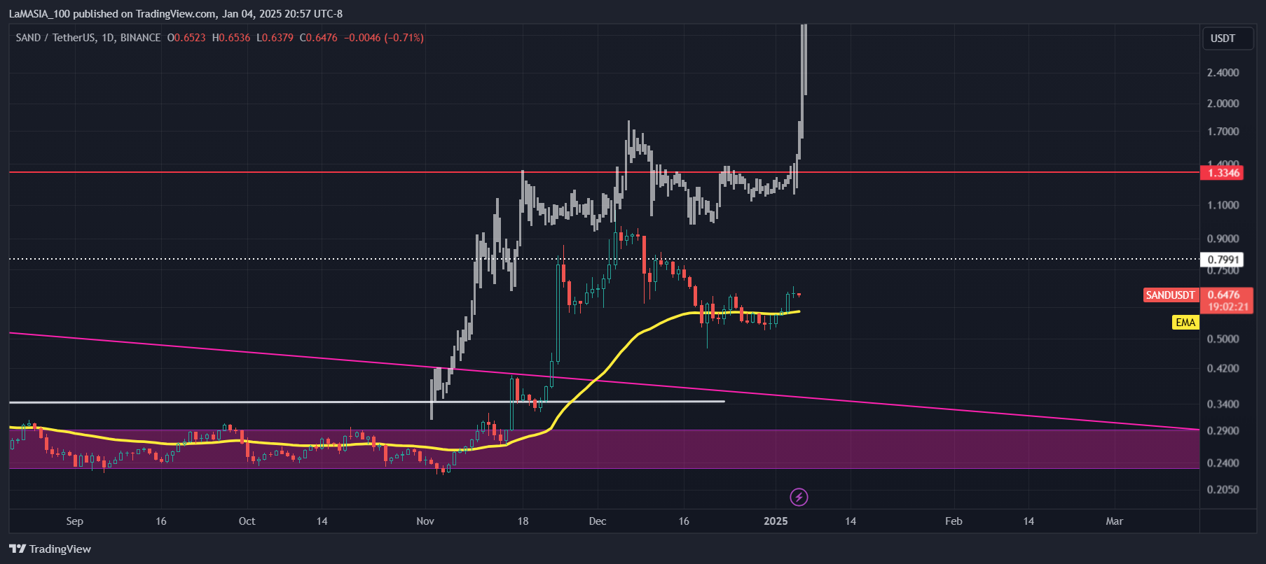 BINANCE:SANDUSDT Chart Image by LaMASIA_100
