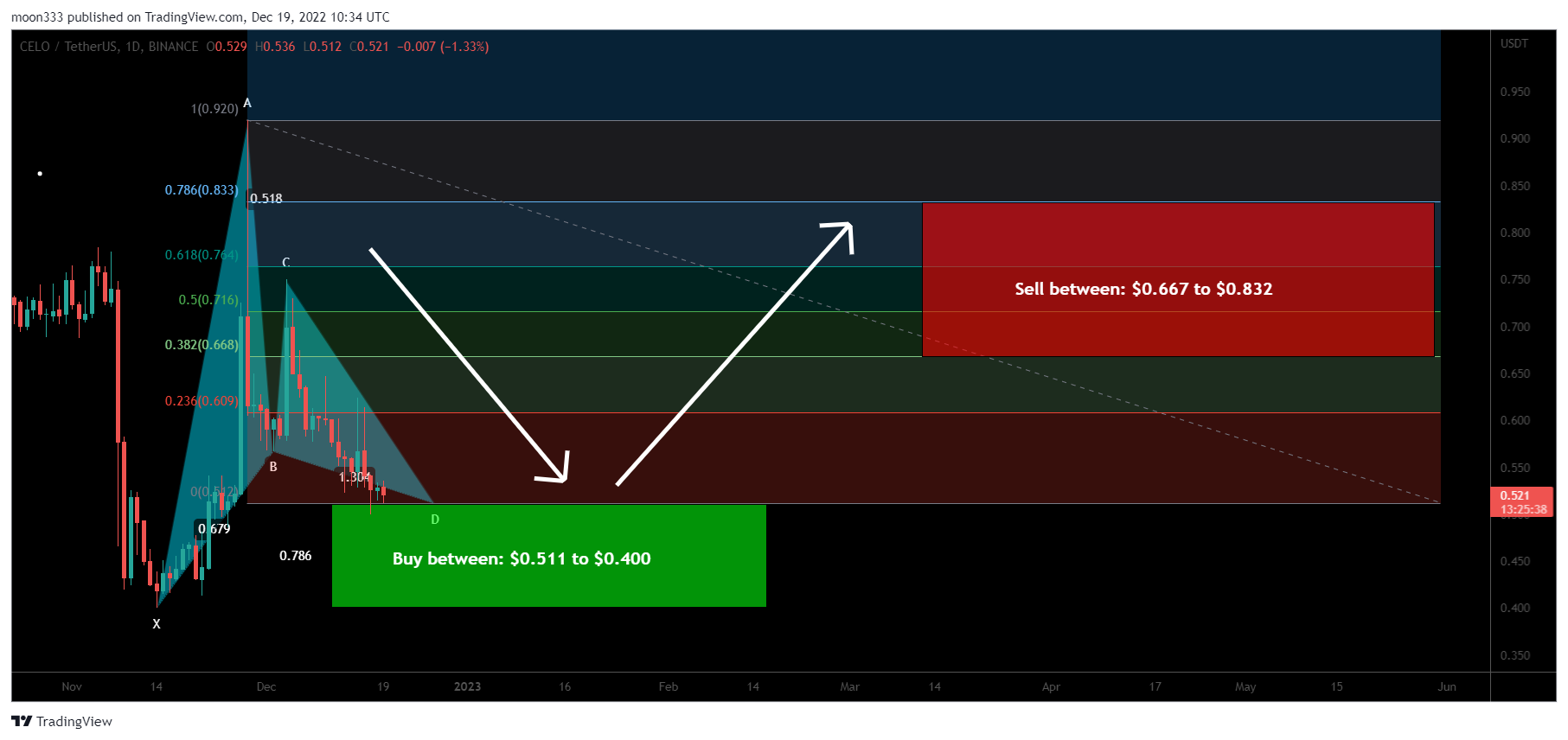 BINANCE:CELOUSDT Chart Image by moon333