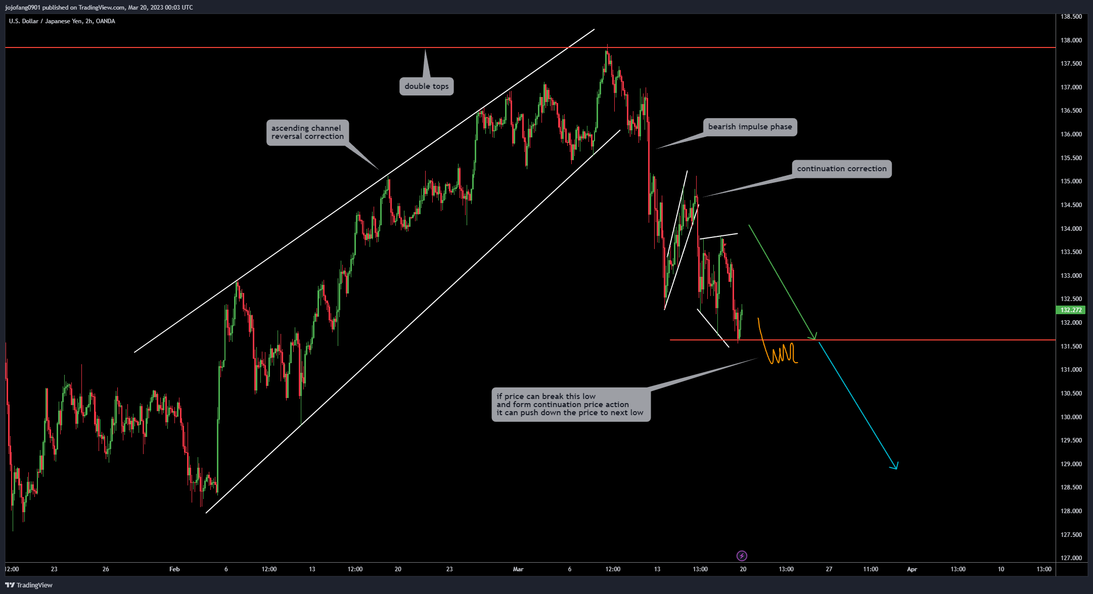 OANDA:USDJPY Chart Image by jojofang0901