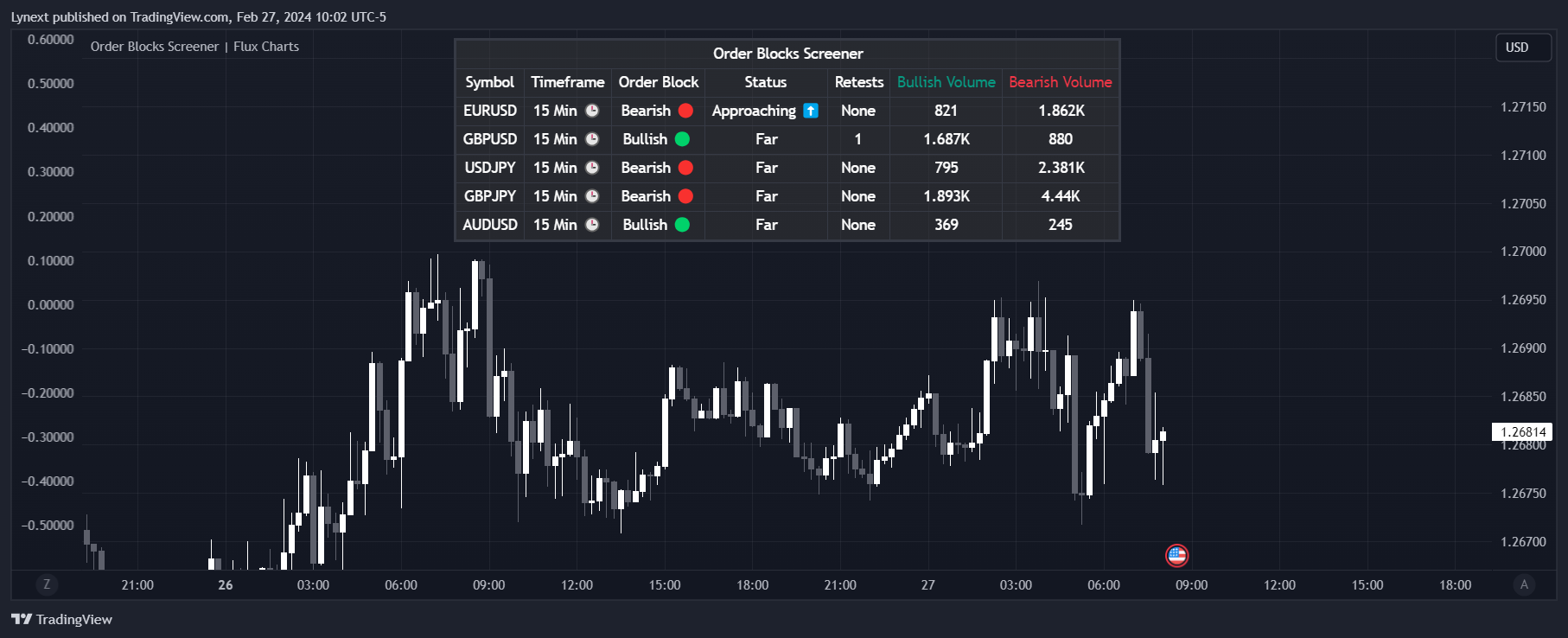 OANDA:GBPUSD Chart Image by Lynext