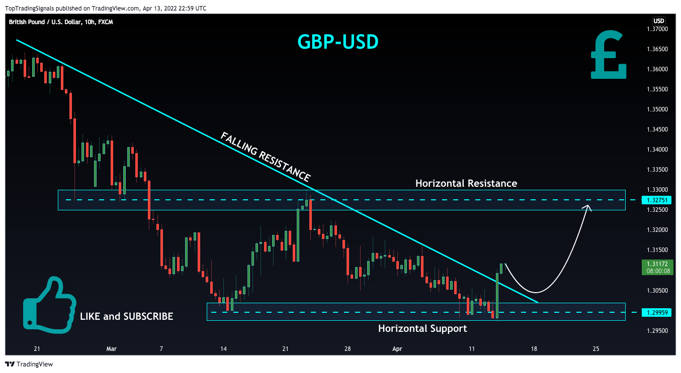 FX:GBPUSD Chart Image by TopTradingSignals