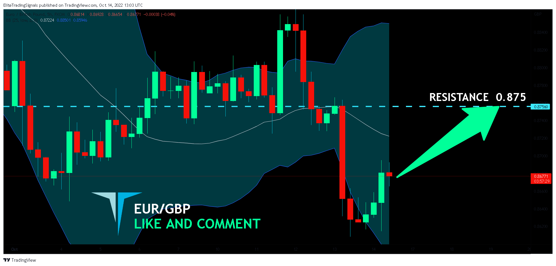 FX:EURGBP Chart Image by EliteTradingSignals