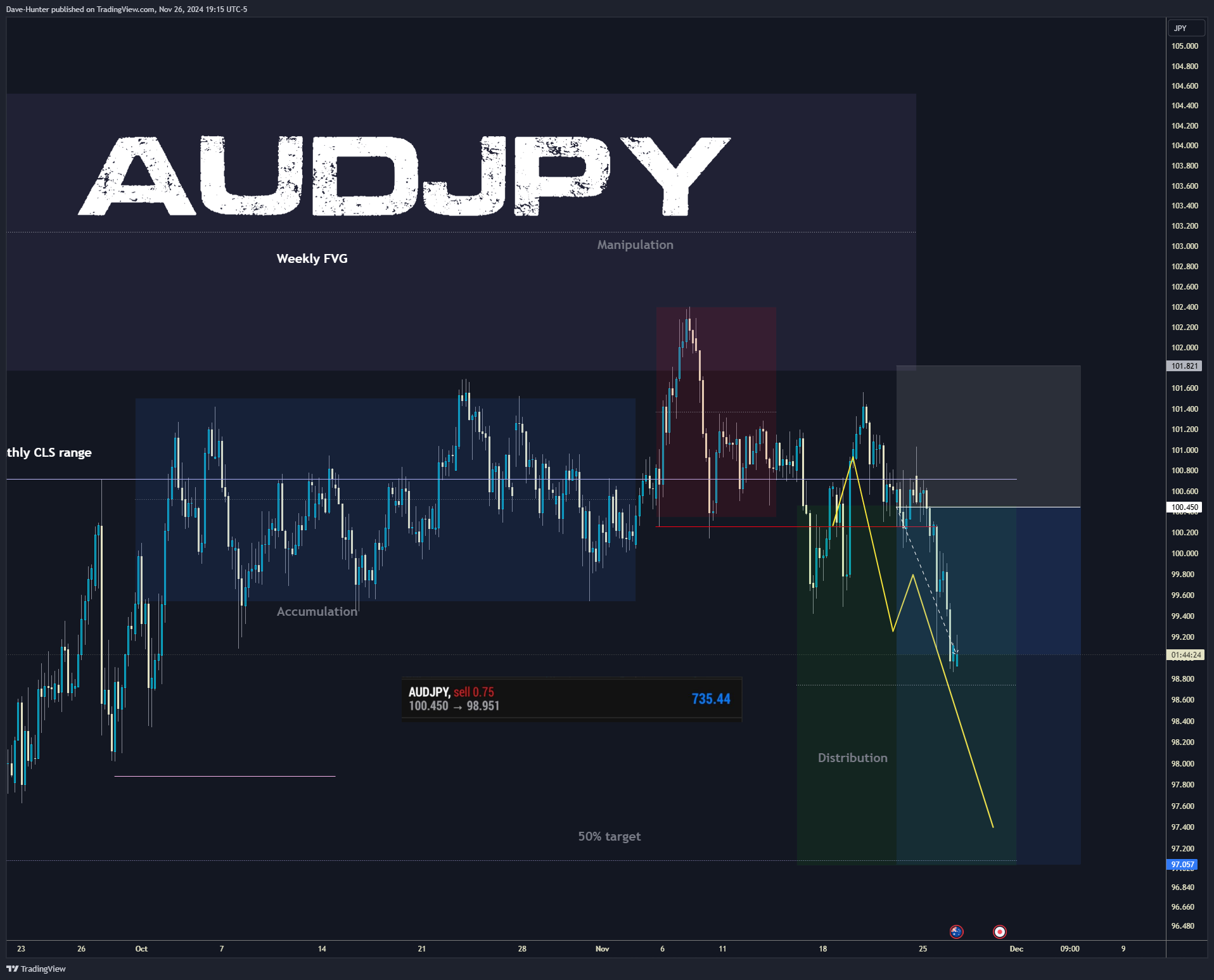 FPMARKETS:AUDJPY Chart Image by David_Perk