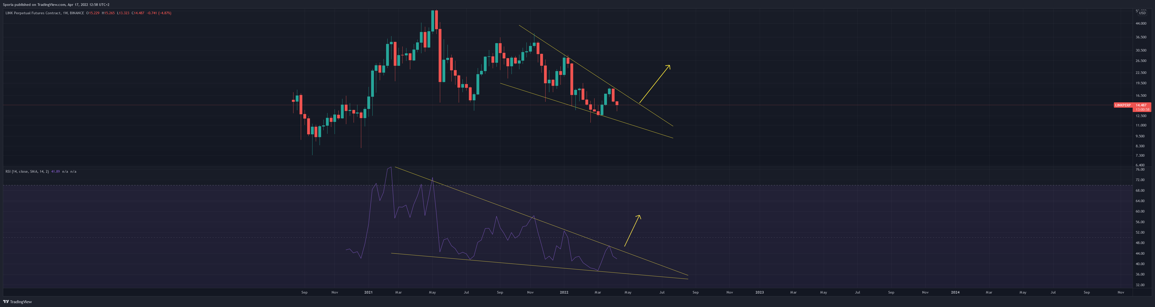 BINANCE:LINKPERP Chart Image by Sporia