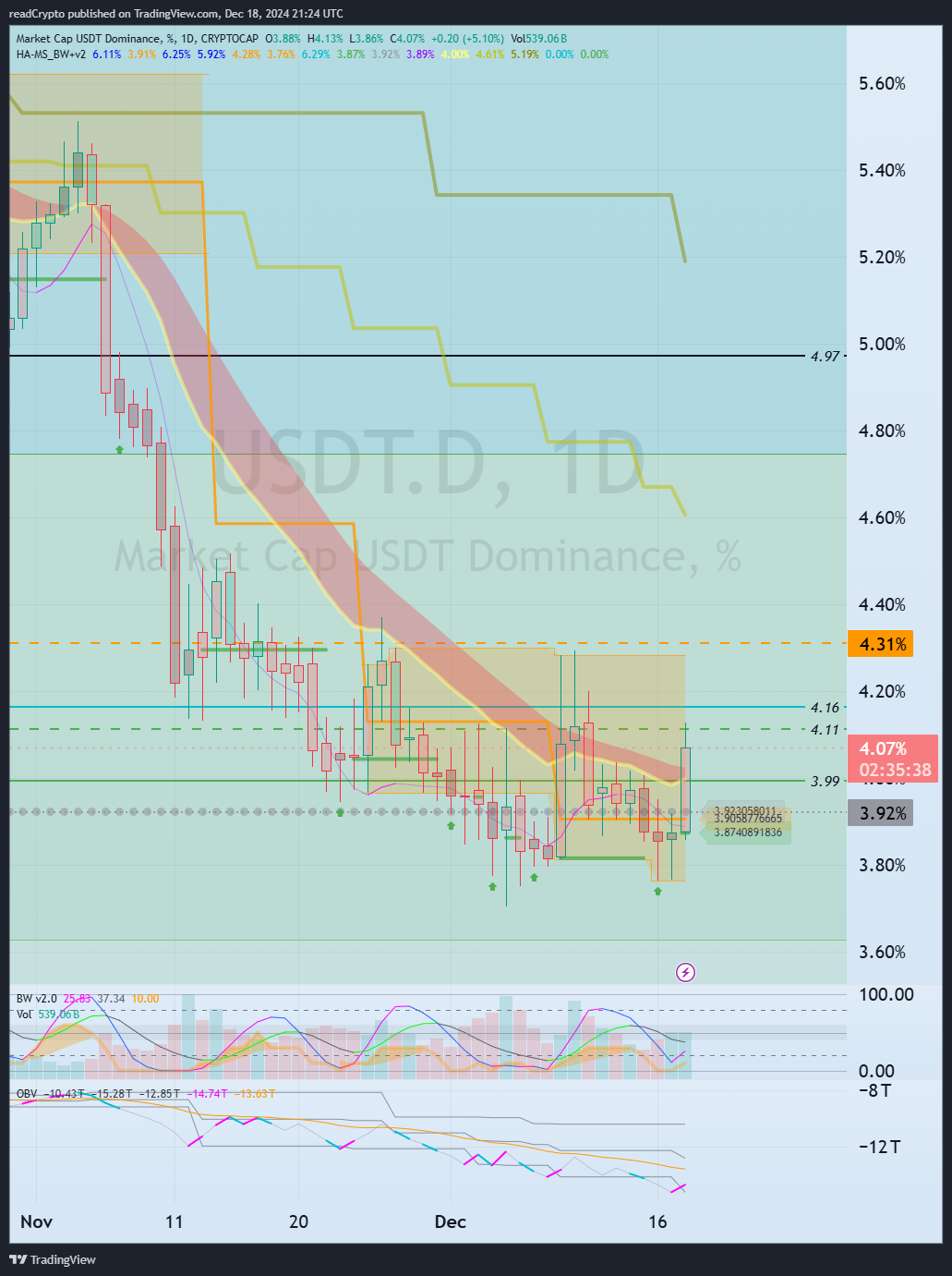 CRYPTOCAP:USDT.D Chart Image by readCrypto