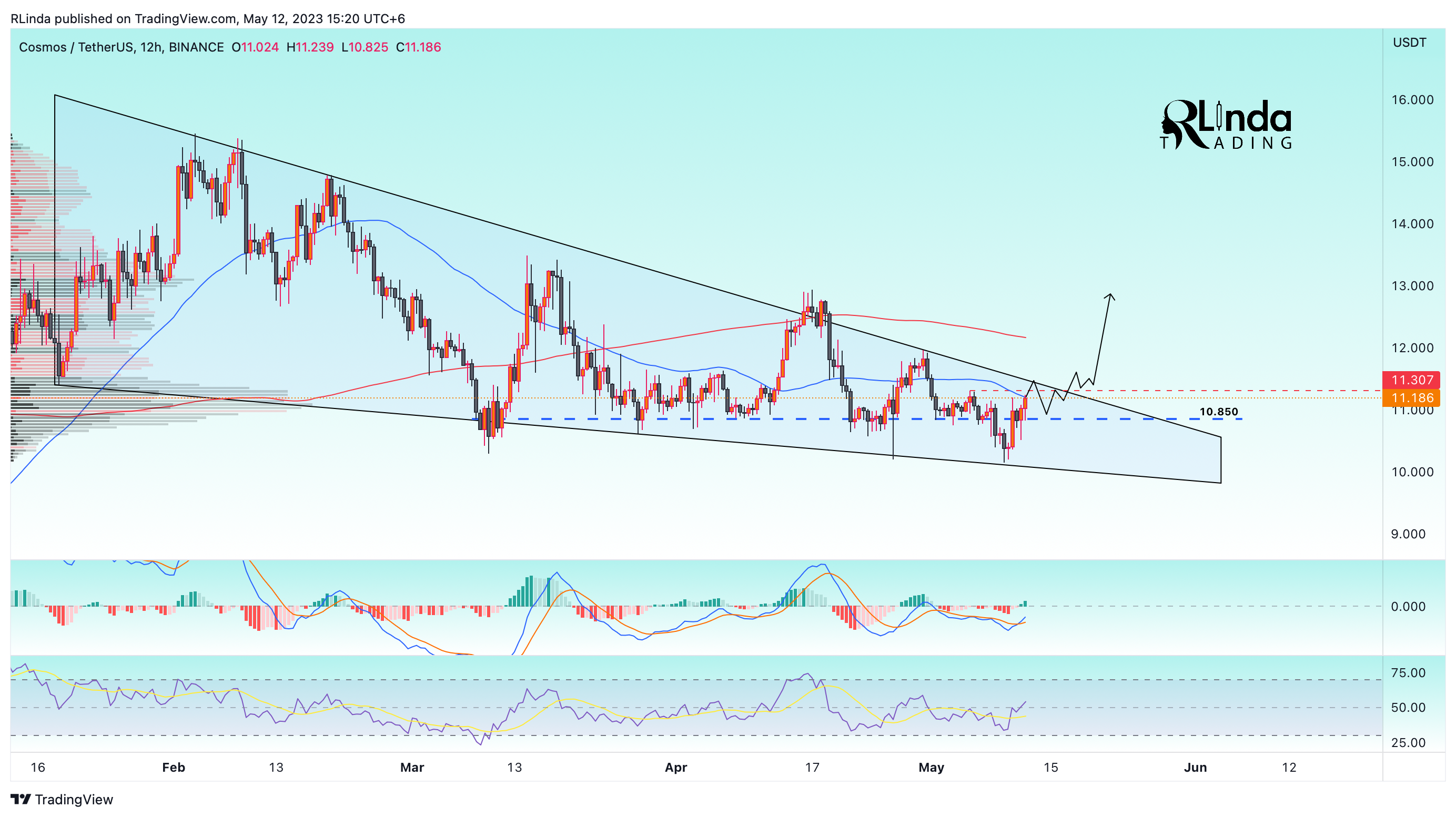 BINANCE:ATOMUSDT Chart Image by RLinda