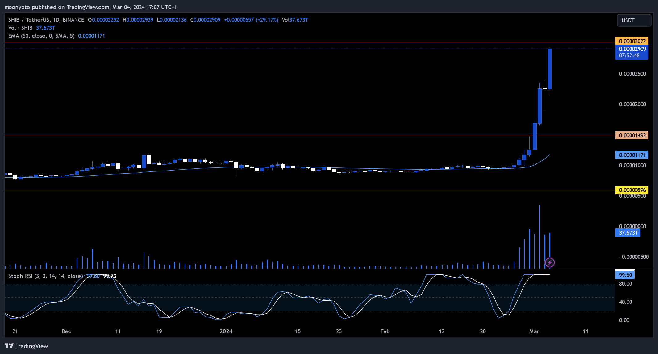 BINANCE:SHIBUSDT Chart Image by moonypto