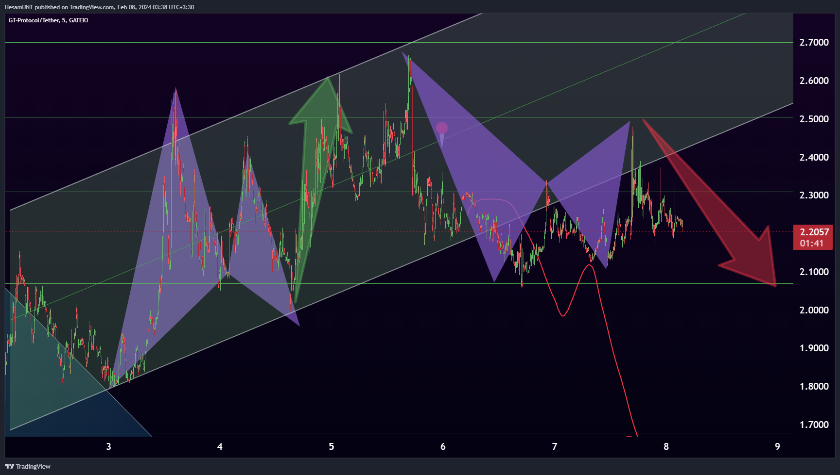 GATEIO:GTAIUSDT Chart Image by HesamUNT