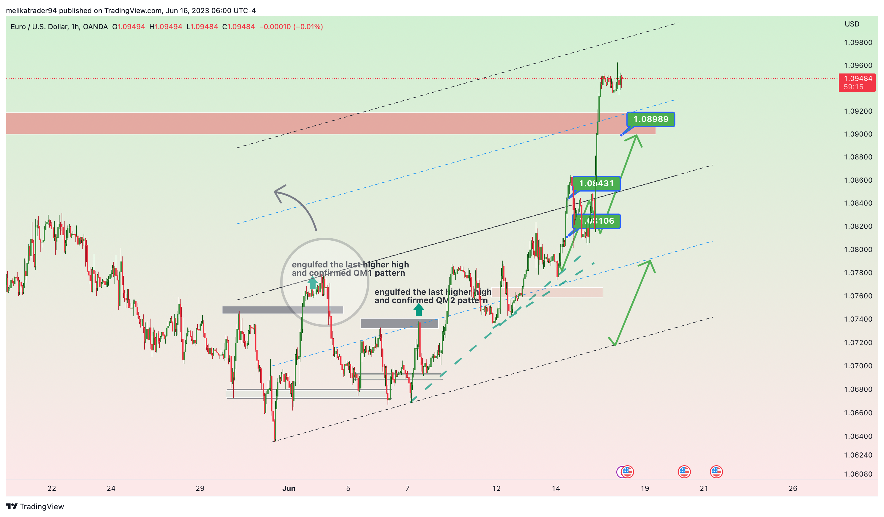 OANDA:EURUSD Chart Image by melikatrader94