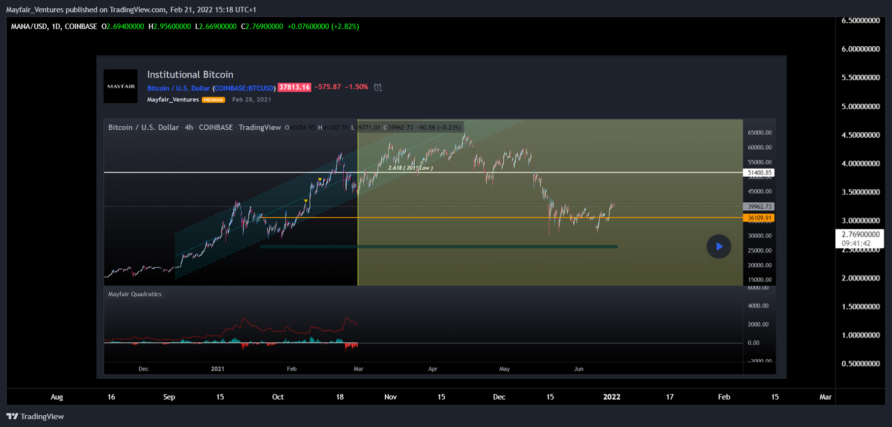 COINBASE:MANAUSD Chart Image by Mayfair_Ventures