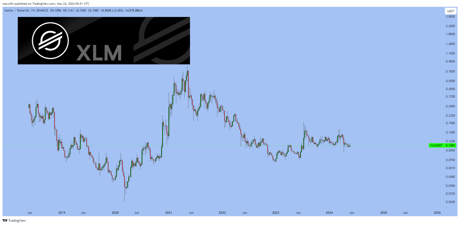 BINANCE:XLMUSDT Chart Image by mawzifs