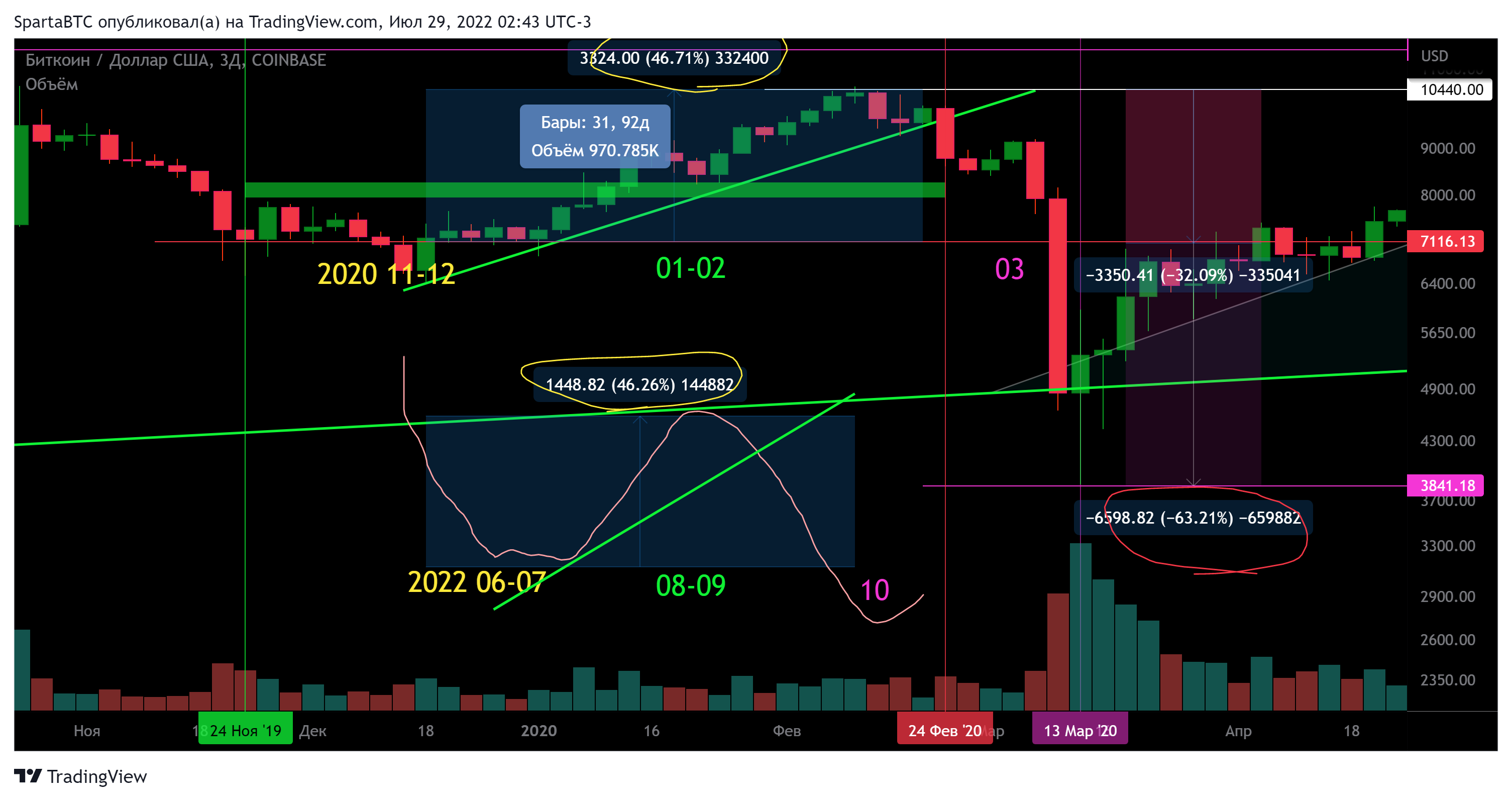 COINBASE:BTCUSD Chart Image by SpartaBTC